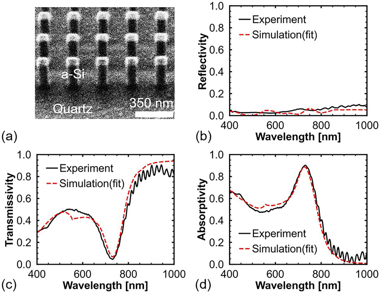 Figure 4:
Experimental results of the proposed a-Si nanopillars. (a) Focused ion beam image of the fabricated a-Si nanopillar Mie resonators taken at an angle of 40°. (b) Measured reflection and (c) transmission spectra of the fabricated sample. (d) Absorption spectrum calculated by 1 − T − R.