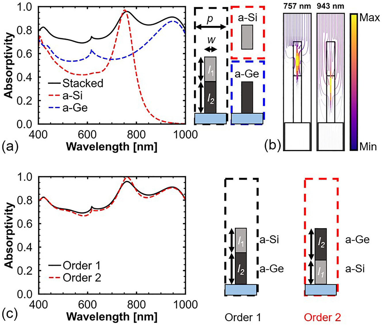 Figure 5:
Optical properties of unstacked and stacked nanopillars. (a) Absorption spectra of unstacked and stacked nanopillars of a-Si and a-Ge. The parameters of the stacked nanopillars are w = 130 nm, l
1 = 400 nm, l
2 = 550 nm, and p = 400 nm. (b) Streamlines of power flow for the stacked nanopillars at 757 nm and 943 nm. (c) Absorption spectra of the stacked nanopillars with different stacking orders.