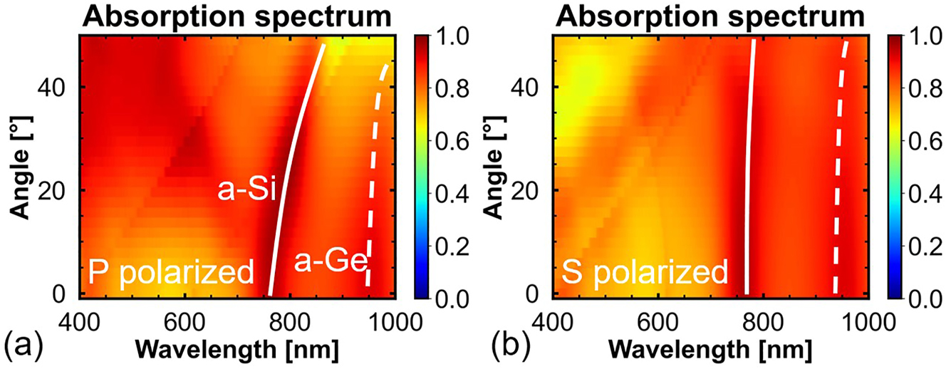 Figure 6:
Angle-dependent absorption spectral maps of the stacked nanopillars with stacking order 1 under (a) p-polarized and (b) s-polarized light.