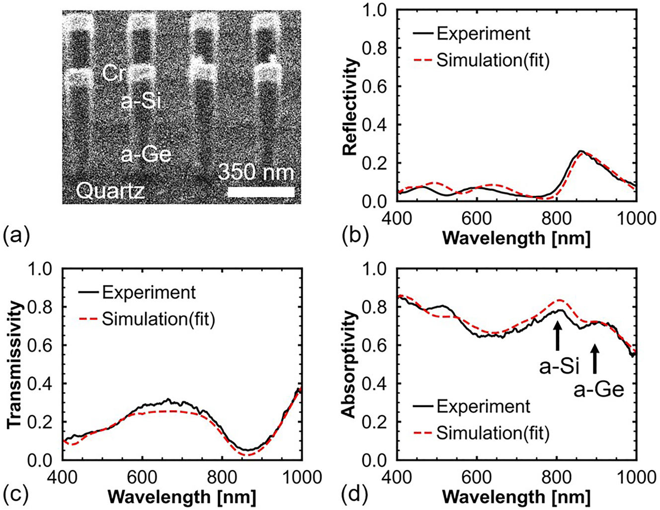 Figure 7:
Experimental results of the proposed stacked nanopillars. (a) Focused ion beam image of the stacked absorber taken at an angle of 40°. (b) Measured reflection and (c) transmission spectra of the fabricated sample. (d) Absorption spectrum of the fabricated sample, which is calculated by 1 − T − R.
