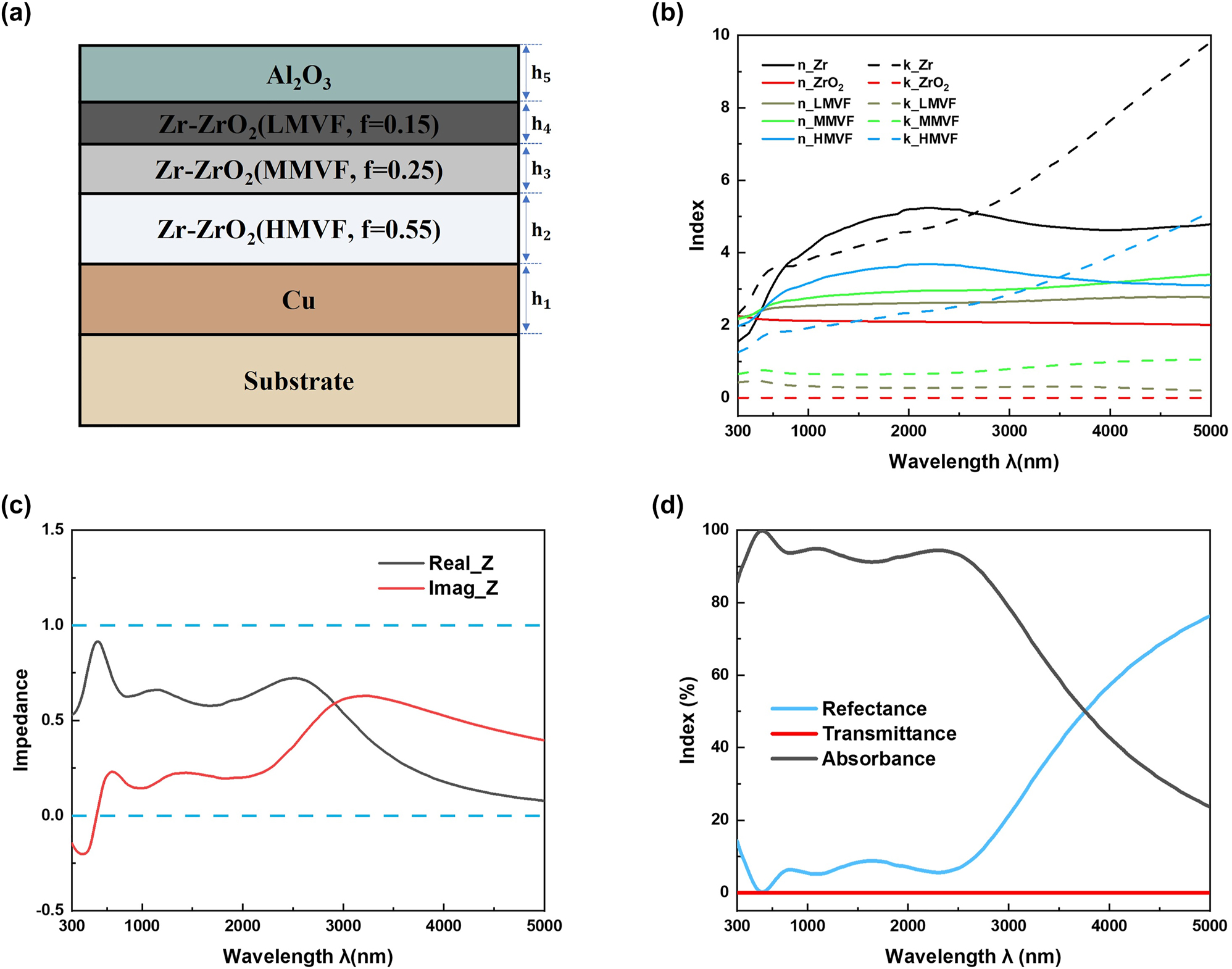 Figure 1: 
The simulation parameters and results of planar multi-cermet absorber. (a) The 2D schematic diagram of the planar multi-cermet absorber with structural parameters as h1 = 100 nm, h2 = 100 nm, h3 = 55 nm, h4 = 40 nm, h5 = 70 nm. (b) Refractive index n and extinction coefficient k of Zr–ZrO2 with different metal filling factor f. (c) Real (black line) and imaginary (red line) parts of the calculated impedance of the sample (the blue dotted lines represent the impedance of 0 and 1). (d) Simulated reflectance, transmittance, and the corresponding calculated absorbance of the proposed absorber at normal incidence.
