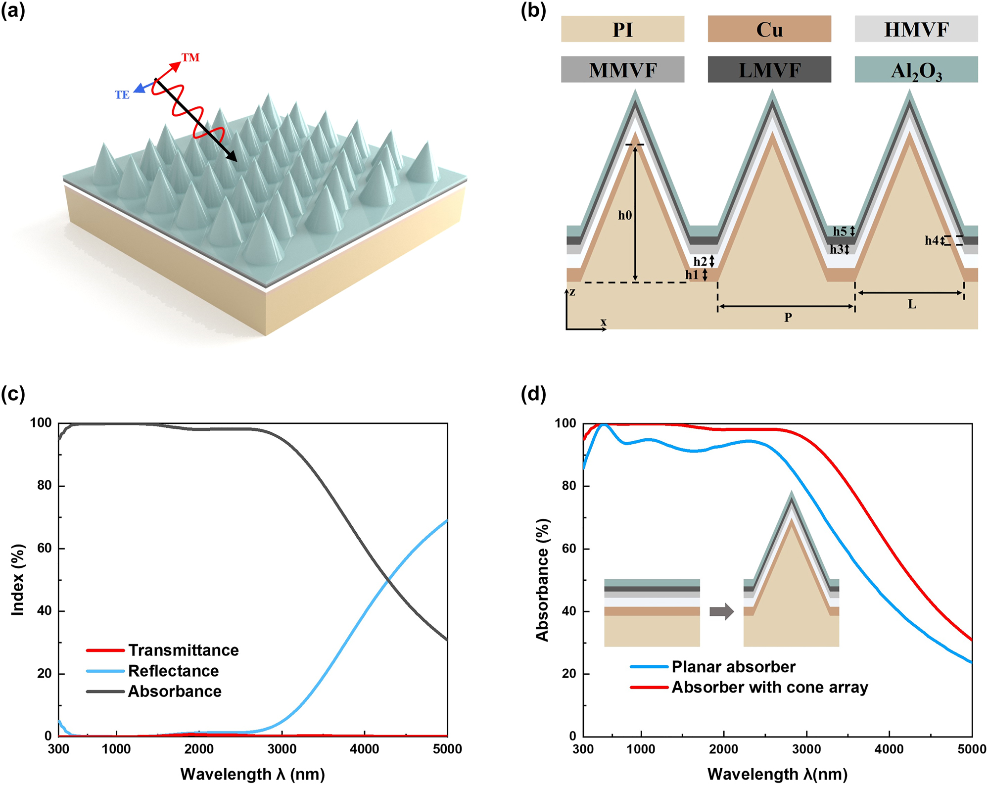 Figure 2: 
The simulation parameters and results of the designed nano-cone metamaterial absorber. (a) The 3D schematic diagram of the proposed nano-cone metamaterial absorber. (b) The cross-section configuration and structural parameters of the structure. (c) Simulated reflectance, transmittance, and the corresponding calculated absorbance of the proposed absorber at normal incidence. (d) Comparison of the calculated absorbance of the proposed nano-cone metamaterial absorber and the planar one.

