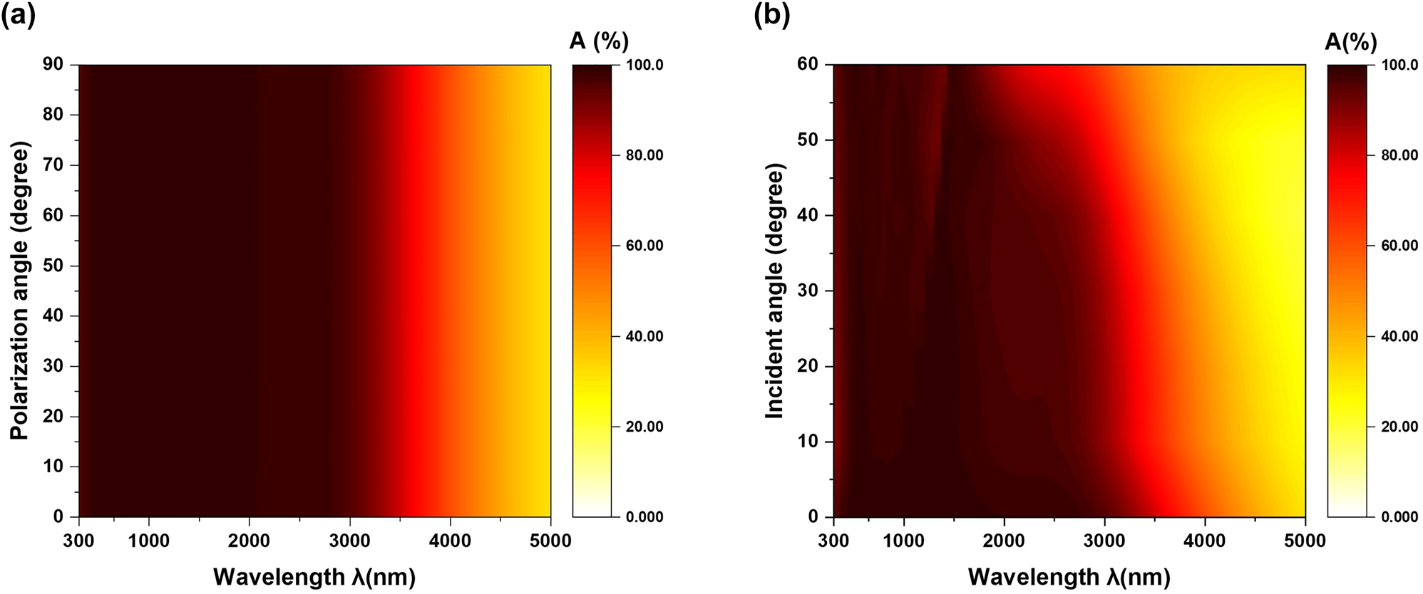 Figure 3: 
The simulated absorbance for different polarization angles and incident angles. (a) Calculated absorbance for different polarization angles from 0° to 90° at normal incidence. (b) Simulated absorption spectrum at different incident angles varying from 0° to 60° in 10° steps for unpolarized light.
