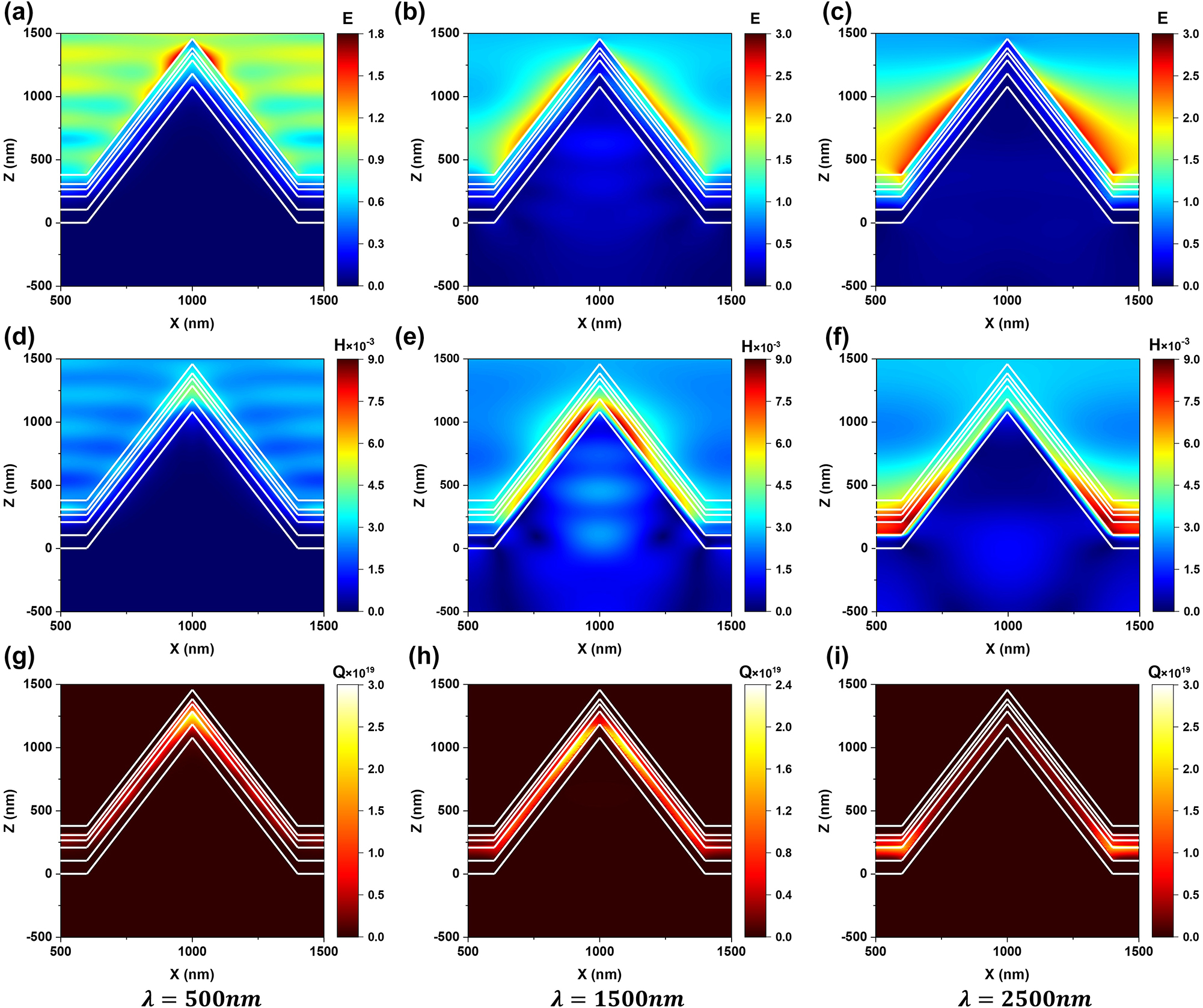 Figure 4: 
The contour plots represent the electric field intensity (a, b, c), magnetic field intensity (d, e, f) and the heat power density (g, h, i) at normal incidence for TM-polarized light with different incident wavelength.
