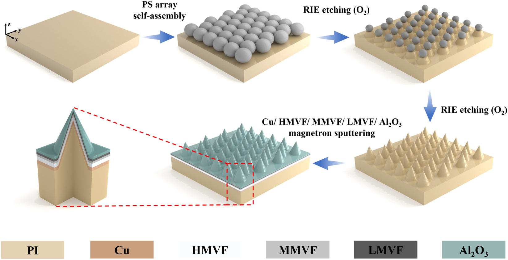 Figure 5: 
Schematic of the steps involved in the fabrication.
