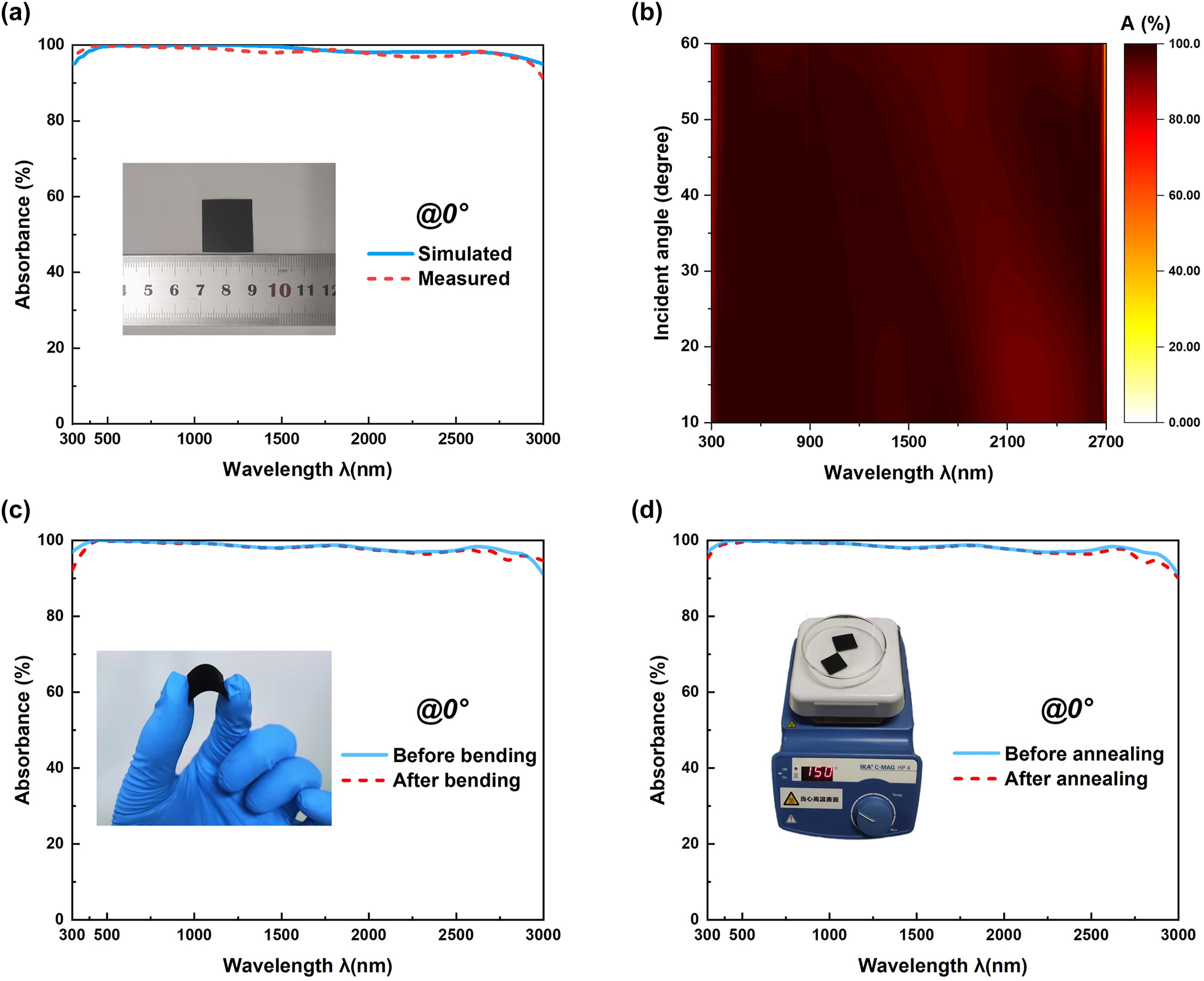 Figure 7: 
Test results of the sample's absorption performance. (a) The comparison between calculated and measured absorbance at normal incident angle for unpolarized light. (b) Measured absorption spectrum of prepared sample at different incident angles varying from 10° to 60° in 10° steps for unpolarized light. (c) Measured absorption spectrum before and after 100 times of bending tests at normal incident angle for unpolarized light. (d) Measured absorption spectrum before and after 6 h of 150 °C annealing tests at normal incident angle for unpolarized light.
