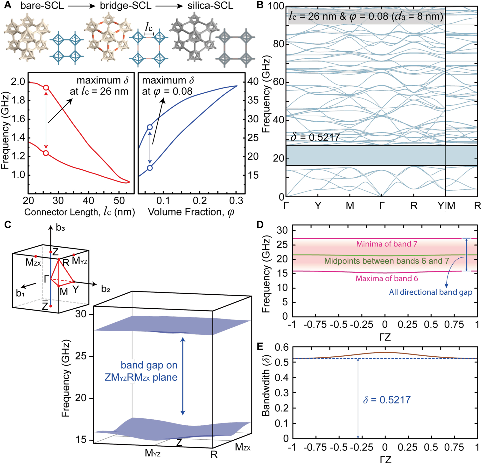Figure 3:
Bandgap tuning for the δ of SCL with respect to the connector lengths (l
c
) and the volume fraction of intercalated silica (φ). (A) (Top) schematic illustration of bare-, bridge-, and silica-SCL. (Bottom) the optimization for the δ of bridge-SCL with l
c
and silica-SCL with φ. (B) 1D phononic band structure of the silica-SCL at optimal l
c
(=26 nm) and φ (=0.08). (C) 2D phononic band structure (right-bottom) of the silica-SCL on the plane passing through M
ZX
-, R-, M
YZ
-, and Z-points in the BZ (left-top inset), related to the smallest bandwidth. (D) The minima of band 7 and the maxima of band 6 at the b
3-normal slice planes at each point along the ΓZ-direction. Their averaged frequencies are also plotted as the green curve. (E) Bandwidth on the slice planes at each point along the ΓZ-direction.