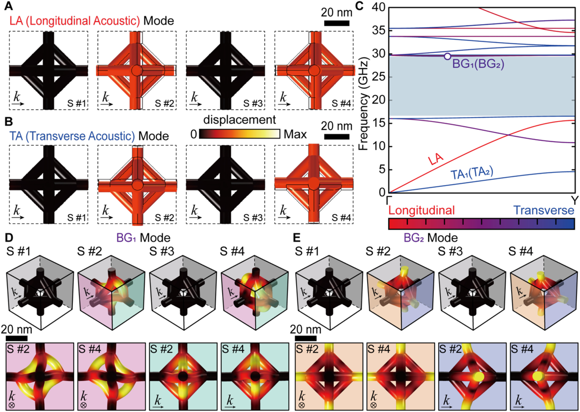 Figure 4:
Modal analyses for the unit cell of the silica-SCL at the maximum δ. (A–B) Representation of modal analysis results for (A) LA and (B) TA modes. The dashed and solid line contours represent the undeformed configuration. In B, the other eigenstate is omitted due to the 4-fold symmetry. (C) Phononic band structure for the region of interest. Note that the Γ-Y direction corresponds to k = (0 1 0); Γ: k = (0 0 0) and Y: k = (0 1/2 0). The polarization fraction for an elastic wave is represented by the color, reflecting the values as encoded in the color map. The bluish color regions indicates the complete PnBG. (D–E) Representation of modal analysis results for (D) BG1 and (E) BG2 modes originating from wave interferences. The top and bottom rows present the perspective and orthogonal view, respectively. (A–B, D–E) Each mode is represented by the reconstructed deformation process (S #1 to S #4). All displacement amplitudes are normalized, with the same color bar.