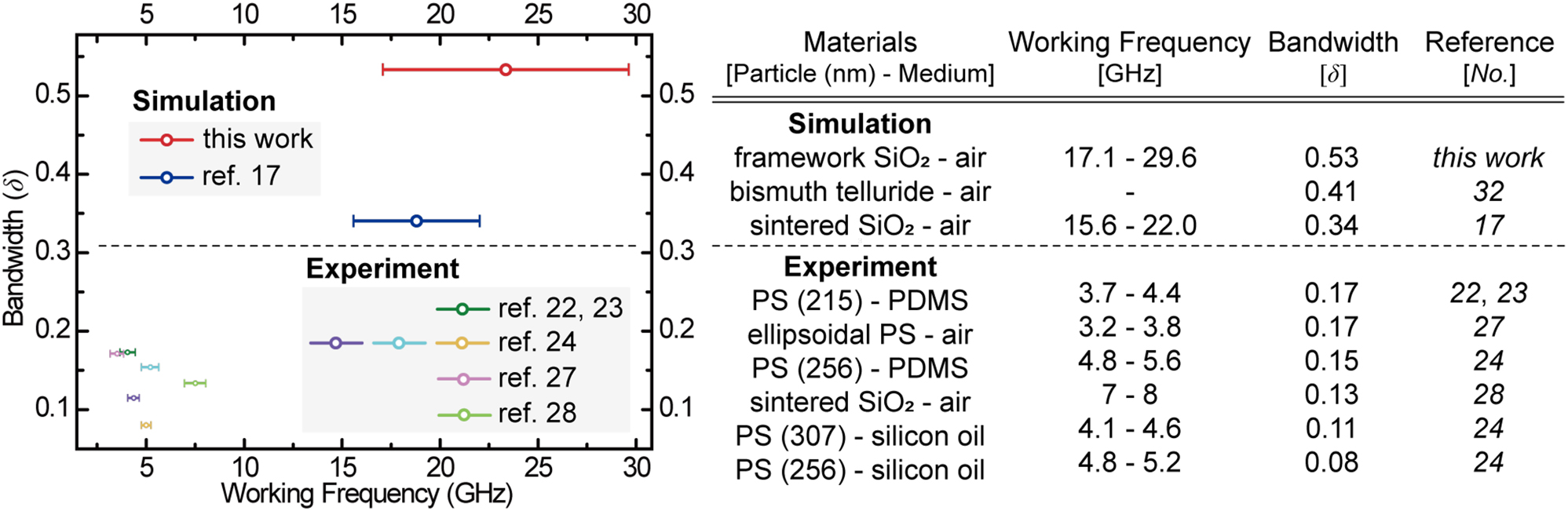 Figure 6:
Comparison of bandwidths and working frequencies.