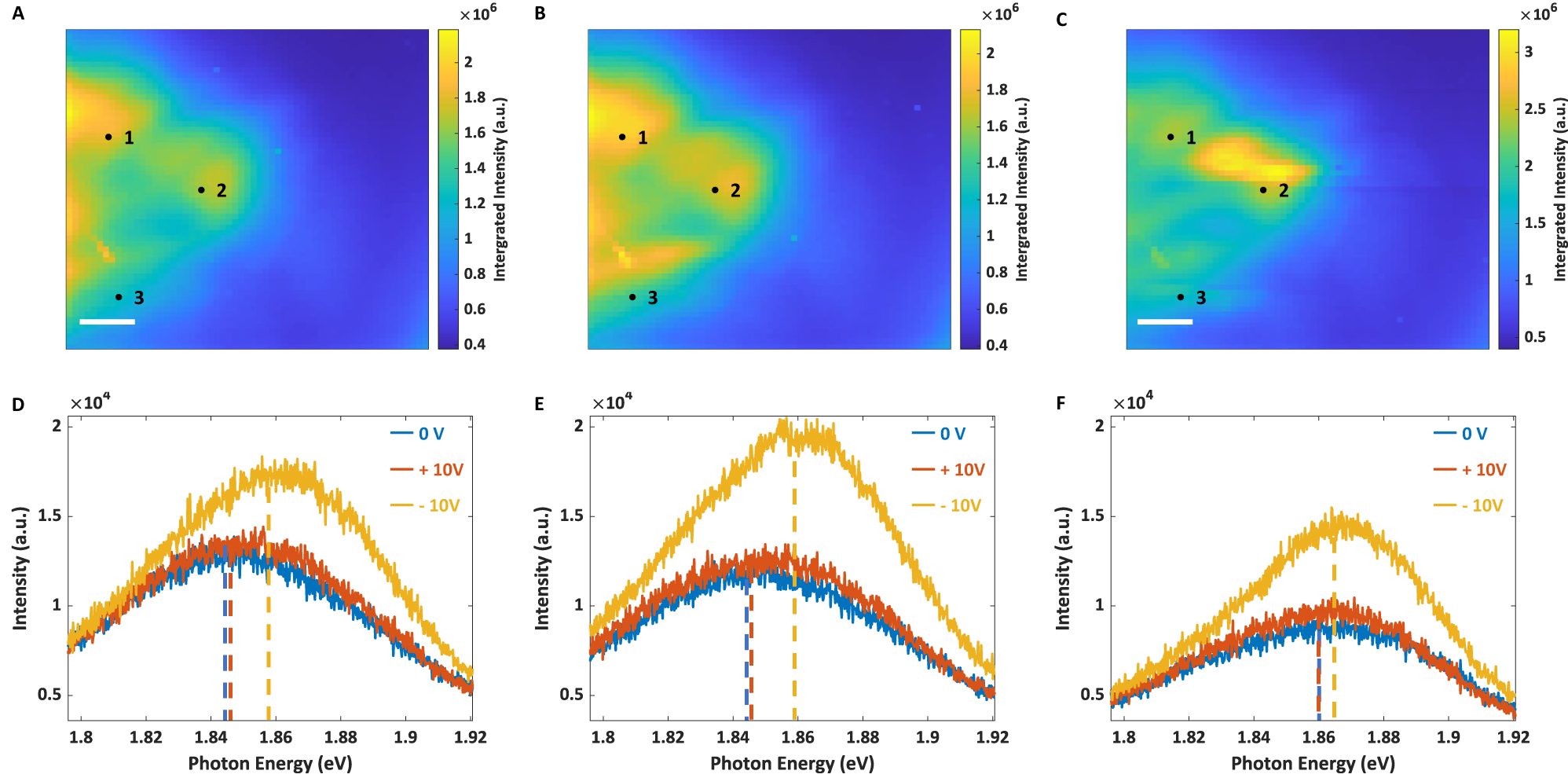 Figure 3: 
TEPL images and spectra of mechanically exfoliated monolayer MoS2 samples under diferent bias voltages. (A–C) TEPL images of monolayer MoS2 flakes prepared via mechanically exfoliation. The acquisition time is set as 2 s. The tip scans with 50 nm step-size under bias voltages of 0 V, +10 V, and −10 V, respectively. The voltages are applied to the substrate, and the Ag-coated tip was connected to the ground. The scalebar is 0.5 μm. (D–F) TEPL spectra collected under different voltages at position 1, 2, and 3, as are shown in (A), (B), and (C) respectively. Each spectrum is averaged over adjacent four spatial pixels (2 × 2). The dashed lines indicate the centers of the peaks of each spectrum. Peak centers labelled by the blue, red, and yellow lines are 1.845 eV, 1.847 eV, and 1.854 eV in (D) 1.845 eV, 1.846 eV, and 1.859 eV in (E) and 1.860 eV, 1.860 eV, and 1.863 eV in (F).
