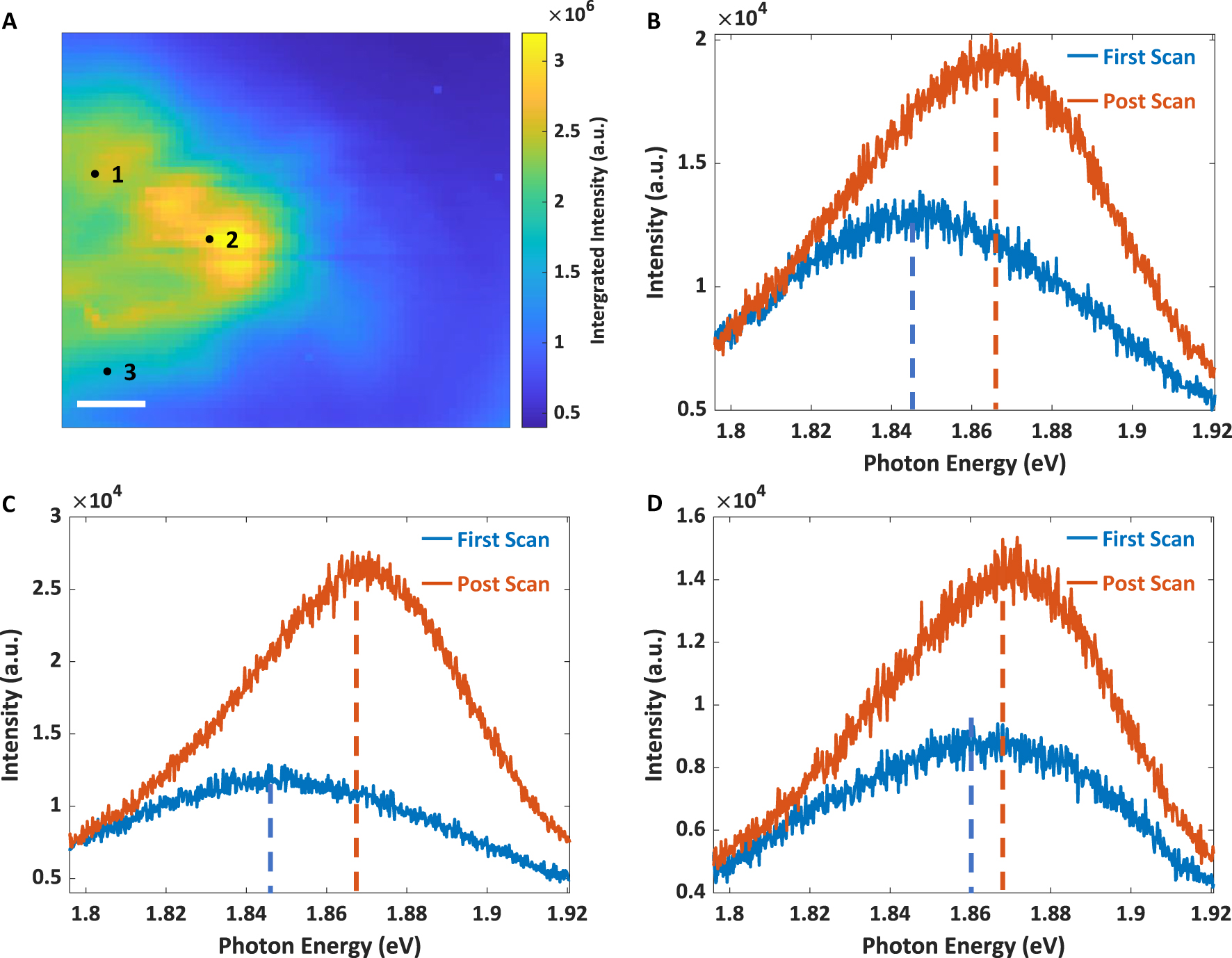 Figure 4: 
TEPL image of mechanically exfoliated monolayer MoS2 and spectra changes after multiple scans under bias voltages. (A) TEPL image of the final measurement with 0 V. The scanning area are the same as that in Figure 3A–C. (B–D) PL spectra (2 × 2 pixels) at position 1, 2, and 3, respectively. The blue curves represent spectra acquired during the first measurement with 0 V. The red curves represent spectra acquired during the final measurement with 0 V. The final measurement is conducted in around 24 h after applying +10 V and −10 V voltages. The dashed lines indicate the centers of the peaks of each spectrum. (B) 1.845 eV and 1.866 eV. C, 1.845 eV and 1.866 eV. (D) 1.860 eV and 1.867 eV.
