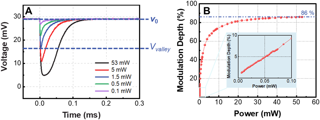 Figure 2: 
Performance of the modulated THz waves. (A) Time-dependent THz power passing through the laser excited silicon wafer when the modulation laser with different power is used; the voltage in the vertical axis is proportional to the THz power which is measured by the Schottky diode detector; (B) dependence of the modulation depth of the THz power on the power of modulation laser. The inset shows the zoom-in plot for low power modulation laser.
