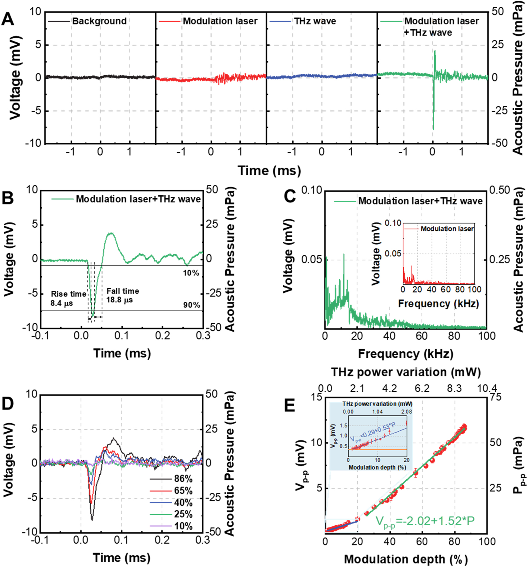 Figure 3: 
Performance of the PTA THz detector. (A) Acoustic signal measured by the microphone under four different experimental conditions; (B) zoom-in picture of the acoustic pulse in (A) when the THz wave and modulation laser are simultaneously employed; (C) frequency spectrum of the acoustic pulse in (B), the inset is the frequency spectrum of the acoustic signal when only the modulation laser is employed, i.e. the one shown in the second picture from the left in (A); (D) acoustic pulses generated by the modulated THz waves with different modulation depths; (E) dependence of the peak-to-peak pressure of the acoustic pulse on the modulation depth or power variation of the THz wave. The inset shows the zoom-in plot for MD ≤ 20 %. The orange horizontal line in the inset indicates the background noise induced voltage when blocking the THz wave.
