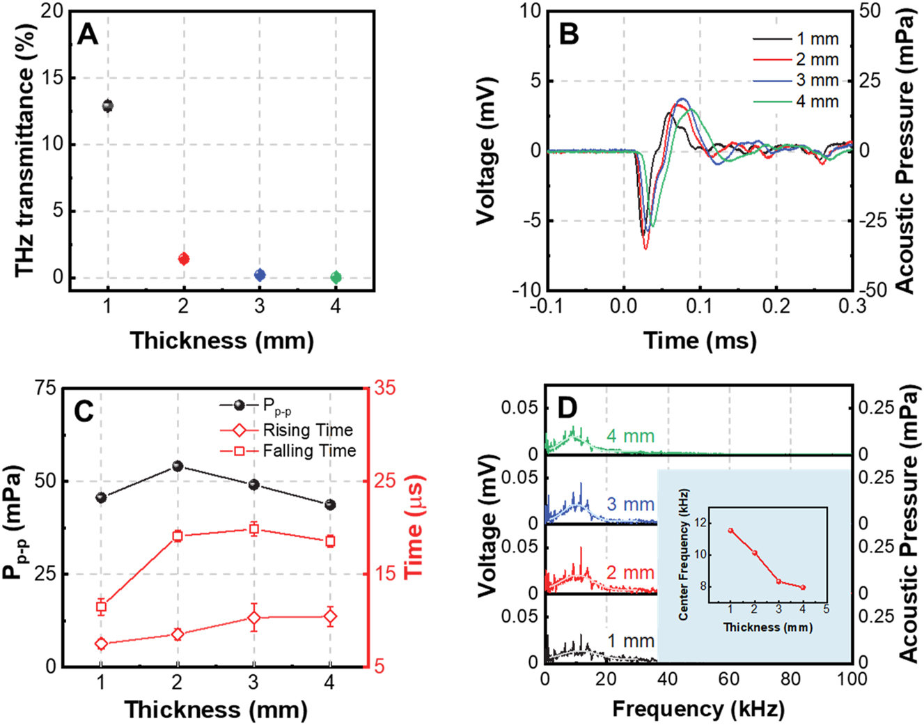 Figure 4: 
Influence of graphene foam thickness on the PTA THz detector. (A) THz transmittances of graphene foams with different thicknesses; (B) measured acoustic pulses emitted from graphene foams with thicknesses ranging from 1 to 4 mm while the THz modulation depth is kept to be 84 %; (C) dependence of the peak-to-peak acoustic pressure, rising time and falling time of the acoustic pulse on the thickness of the graphene foam; (D) acoustic frequency spectra of the acoustic pulses presented in (B).

