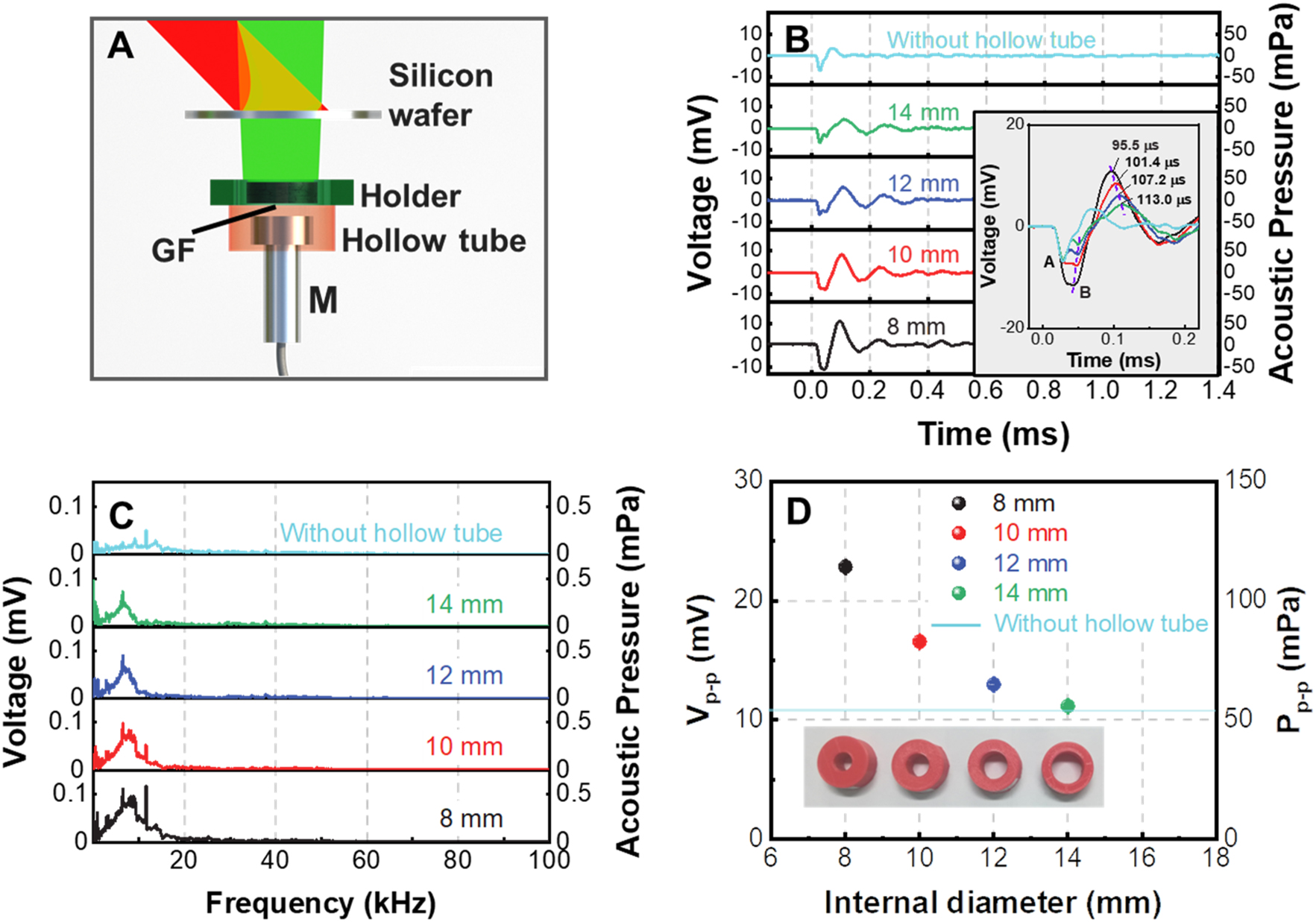 Figure 5: 
Enhancement of the responsivity of PTA THz detector using a hollow tube. (A) Configuration of the PTA THz detector using a hollow tube to increase the collection efficiency of the acoustic pulse; (B) acoustic pulse emitted from the THz irradiated graphene foam when hollow tubes with internal diameters of 8–14 mm are used; to compare the temporal profiles of these acoustic pulses, their starting points are moved to the same point as is shown in the inset; (C) spectra of the acoustic pulses in (B); (D) dependence of the peak-to-peak pressure of the acoustic pulse on the internal diameter of the hollow tube, the inset shows the photograph of the hollow tubes.
