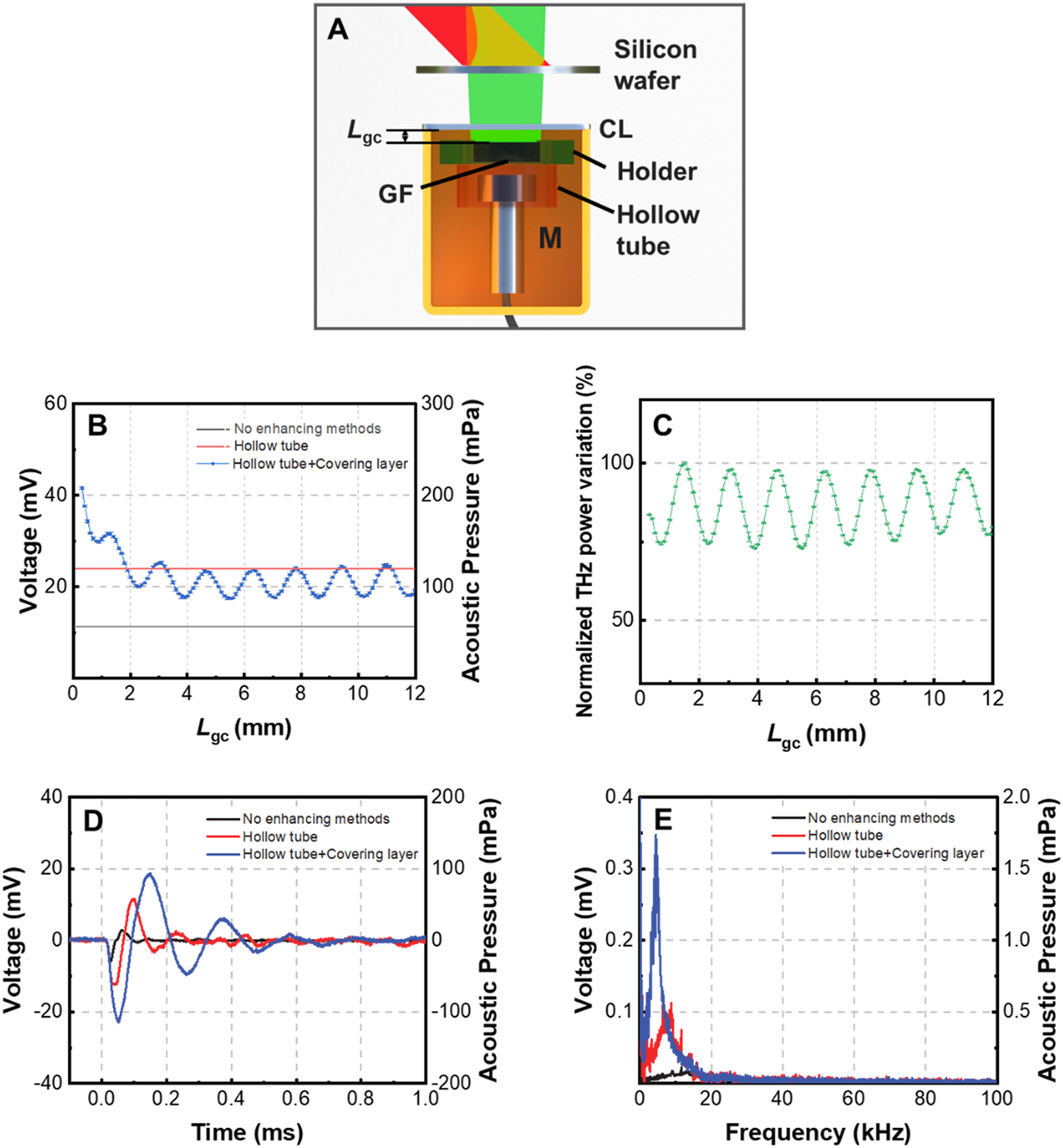 Figure 6: 
Enhancement of the responsivity of PTA THz detector by packaging. (A) Configuration of the PTA THz detector packaged inside a box; the front surface of the package box is made of the intrinsic silicon wafer with a thickness of 0.5 mm which is termed of the covering layer; (B) dependence of the acoustic pulse peak-to-peak pressure on the distance between the covering layer and the graphene foam; (C) dependence of the THz power transmitting through the graphene foam on the distance between the covering layer and the graphene foam; (D) temporal profiles of acoustic pulses emitted from graphene foam using different responsivity enhancing methods; (E) frequency spectra of acoustic pulses in (D).
