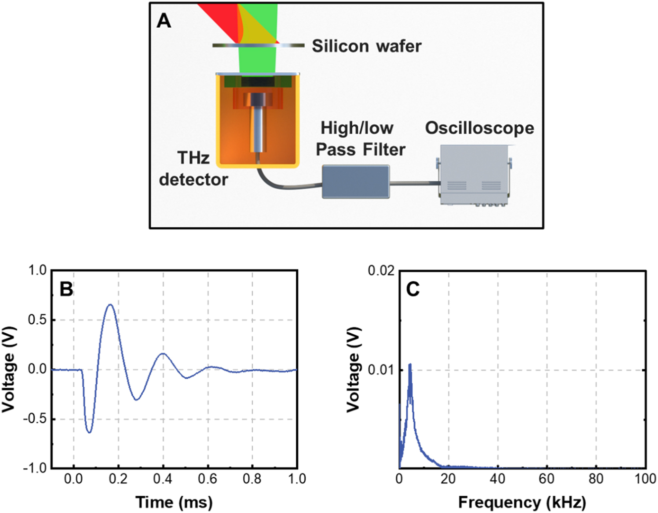 Figure 7: 
Enhancement of the responsivity of PTA THz detector using the high/low pass programmable filter. (A) Configuration of the PTA THz detector equipped with a high/low pass programmable filter; (B) temporal profile of the THz-induced acoustic pulse after electrical filtering and amplification. The internal diameter of the hollow tube is 8 mm and L
gc = 0.3 mm; the THz modulation depth is kept to be 84 %; (C) frequency spectrum of the acoustic pulse in (B).

