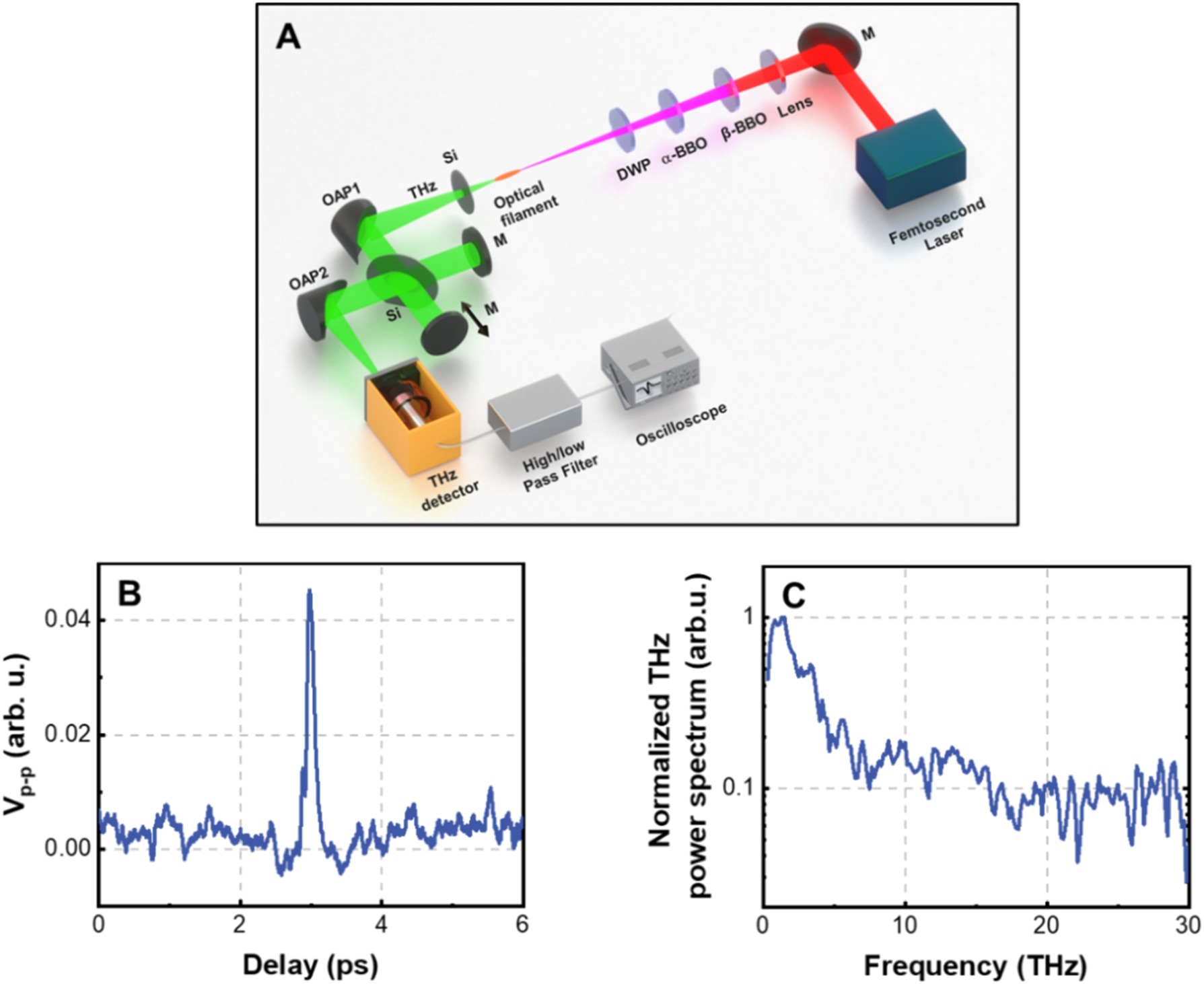 Figure 8: 
Broadband response of the PTA THz detector. (A) Experimental setup for measuring the autocorrelation of the THz pulses emitted from the dual-color femtosecond laser filament by the THz detector developed in this work; M, mirror; DWP, dual-color wave plate; Si, high resistance silicon wafer; OAP, off-axis parabolic mirror; (B) measured autocorrelation curve of THz pulses; the vertical axis is the peak-to-peak voltage measured by the microphone; (C) THz power spectrum obtained by Fourier transforming the autocorrelation curve in (B).

