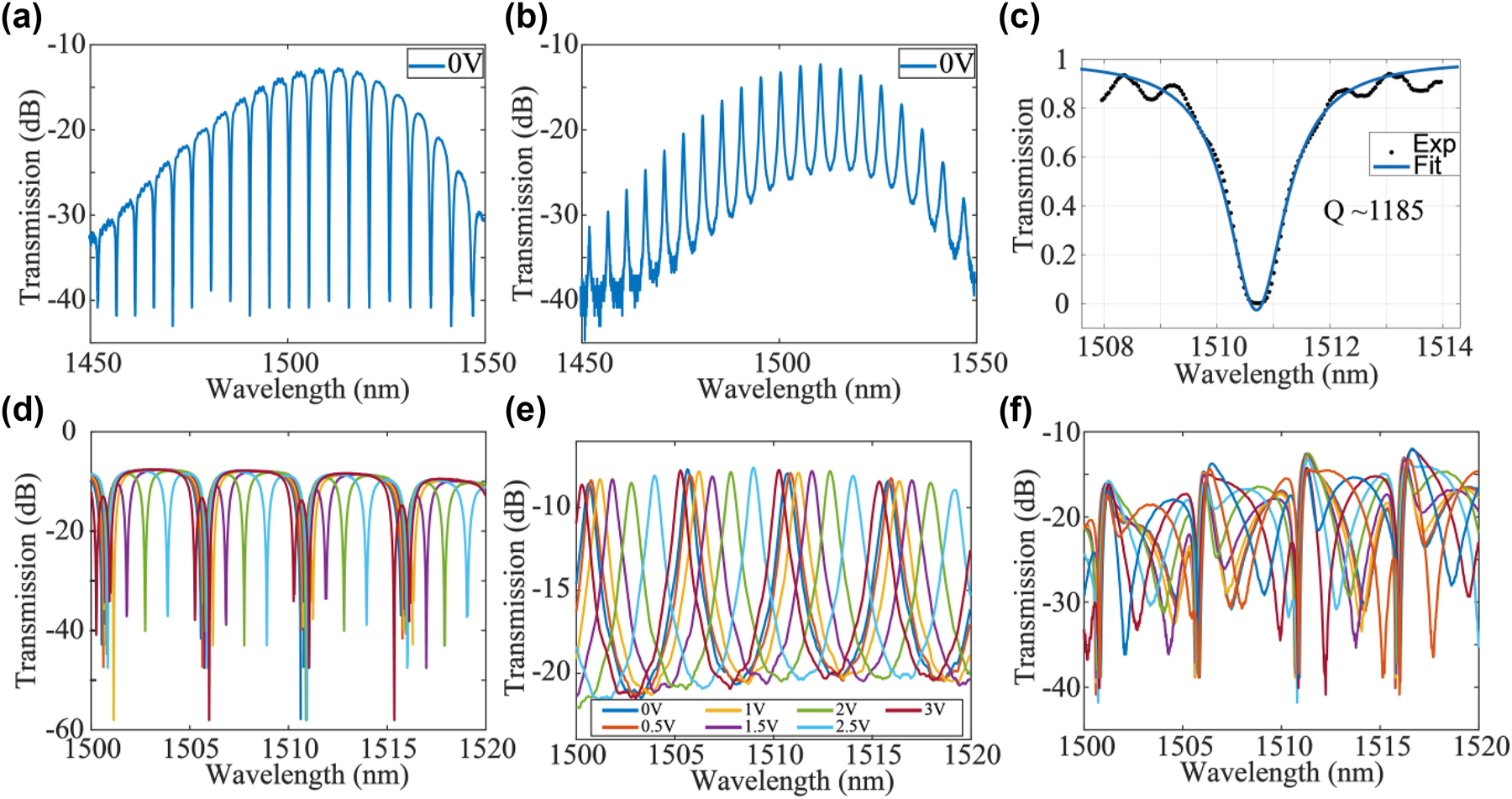 Figure 2: 
Device characteristics. (a) Transmission spectra of the through port of MRR. (b) Transmission spectra of the drop port of MRR. (c) Lorentz fit of the resonance of MRR, the quality factor was extracted to be 1185. (d) Transmission spectra of the through port of MRR and (e) transmission spectra of the drop port of MRR when applied with voltage from 0 V to 3 V. (f) Transmission spectra from port “IN” to port “OUT1” in Figure 1(c) when the PS was applied with a voltage range from 0 V to 3 V.
