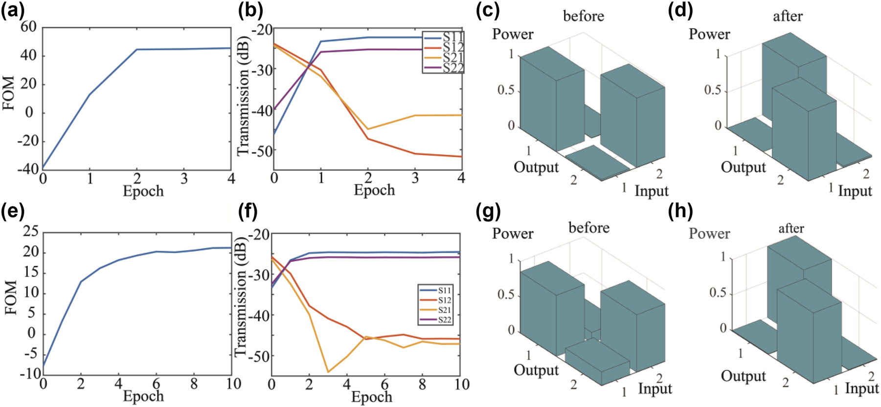 Figure 3: 
The training process of mode switching. (a) FOM value evolved with epoch number. (b) Scattering matrix evolved with epoch number. (c) Scattering matrix before switching and (d) scattering matrix after switching. (e–h) The training process of polarization unscrambling. (e) FOM value and (f) scattering matrix evolved with epoch number. Scattering matrix (g) before and (h) after polarization unscrambling.
