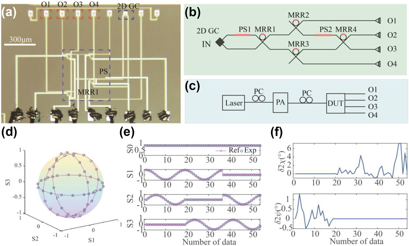 Figure 5: 
Division-of-space polarization analyzer. (a) Micrograph image and (b) schematic of the system when it was configured as a DOS polarization analyzer. (c) Experimental setup of the polarization analyzer. (d) The Poincare sphere shows the recovered polarization state. (e) The recovered Stokes parameters and (f) deviations of polarization parameters.
