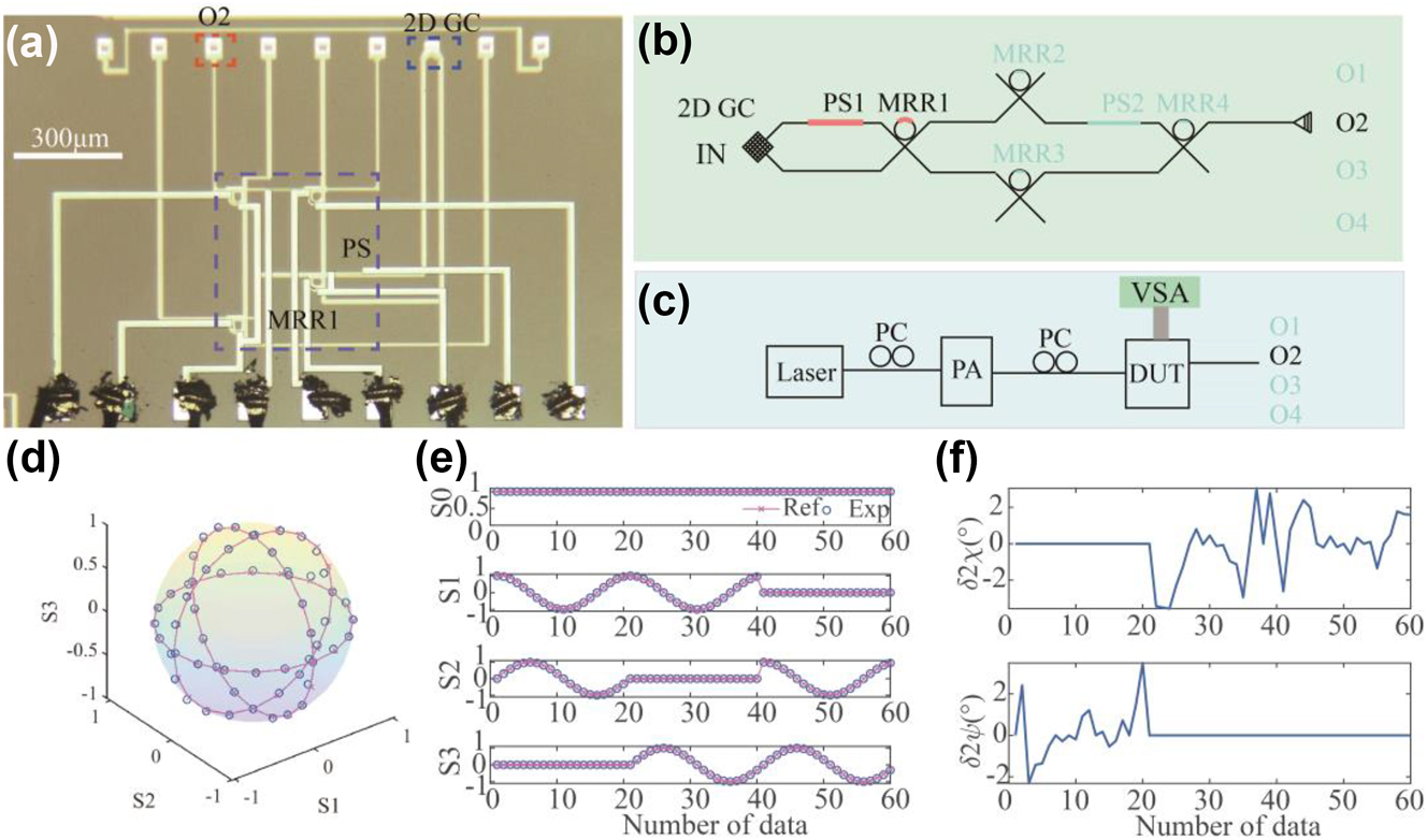 Figure 6: 
Division-of-time polarization analyzer. (a) Micrograph image and (b) schematic of the system when it was configured as a DOT polarization analyzer. (c) Experimental setup of the polarization analyzer. (d) The Poincare sphere shows the recovered polarization state. (e) The recovered Stokes parameters and (f) deviations of polarization parameters.
