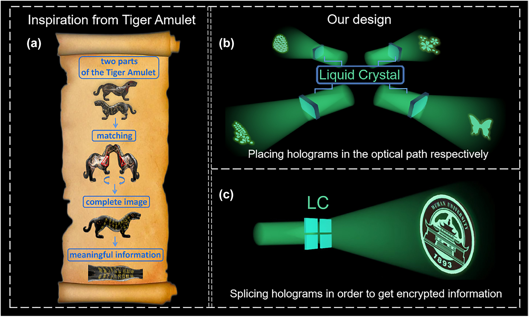 Figure 1: 
Inspiration and operation schematics of the “four-in-one” LC hologram. (a) The inspiration from Tiger Amulet. (b) Schematic illustration of the reconstruction result when four small holograms are placed in the optical path to work separately. (c) Schematic illustration of the reconstruction result when four small holograms are spliced into a whole.
