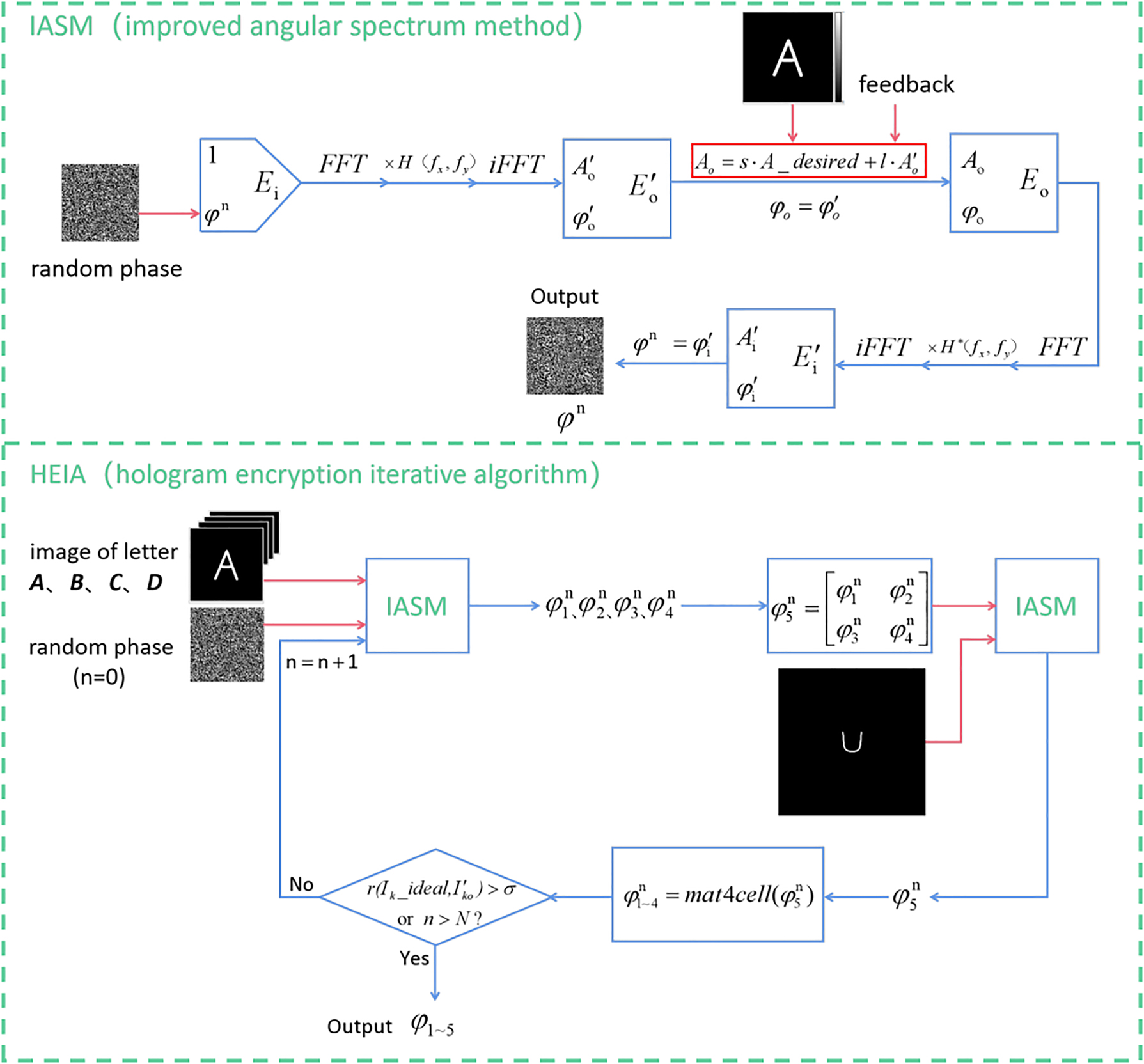 Figure 2: 
Flowchart of the improved angular spectrum method and hologram encryption iterative algorithm. “FFT” and “iFFT” represent fast Fourier transformation and inverse fast Fourier transformation, respectively. “H” represents angular spectrum propagation function and “H*” represents its conjugate.
