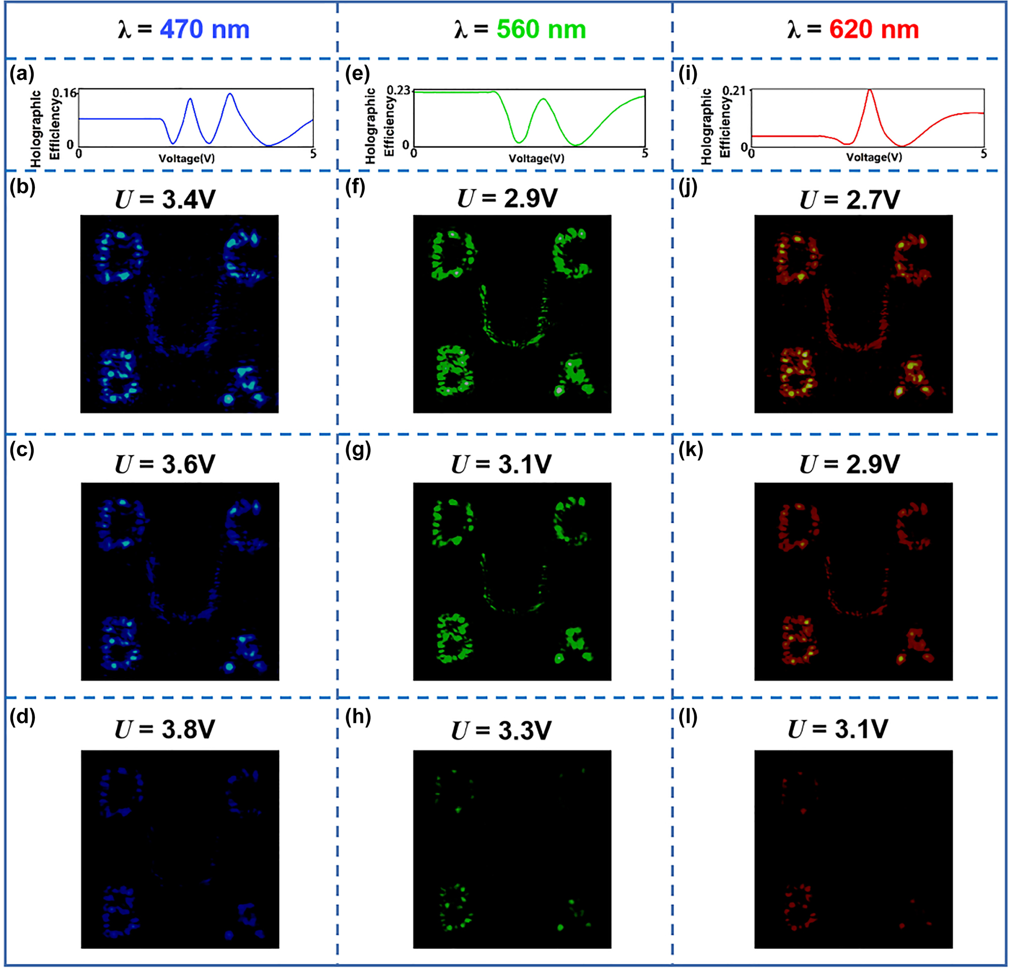 Figure 4: 
Spectral response of the “four-in-one” LC hologram with different external electric field. (a), (e), and (i) Holographic efficiency for different applied voltages. The operating wavelength is (a) 470 nm, (e) 560 nm, (i) 620 nm. (b)–(d), (f)–(h), and (j)–(l) Holographic images under different applied voltages at the wavelength of (b)–(d) 470 nm, (f)–(h) 560 nm, and (j)–(l) 620 nm.

