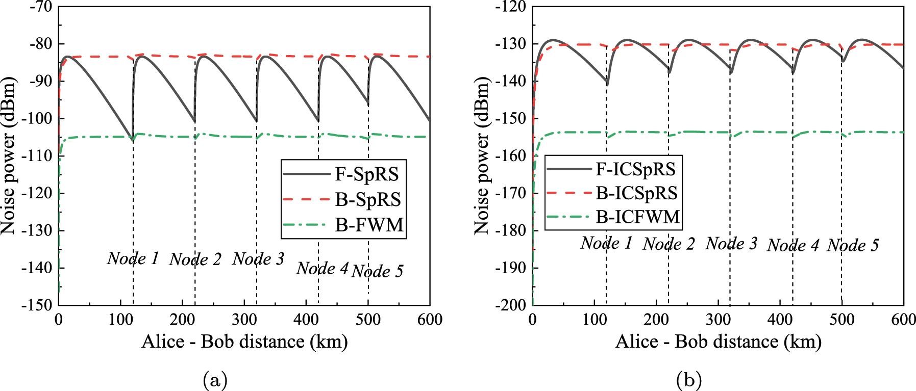 Figure 6: 
The relationship between noise power and transmission distance in the simulation architecture of BB84-QKD (The power per classical signal is 0 dBm, and the quantum channel is 195.0 THz). (a) Intra-core noises. (b) Inter-core noises.
