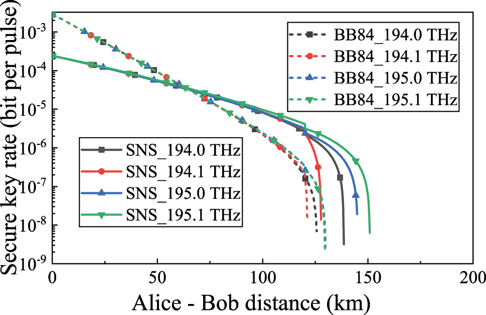 Figure 8: 
The relationship between secure key rate and transmission distance with different quantum channels (The power per classical signal is 0 dBm, and the quantum channel are 194.0 THz, 194.1 THz, 195.0 THz, and 195.1 THz).

