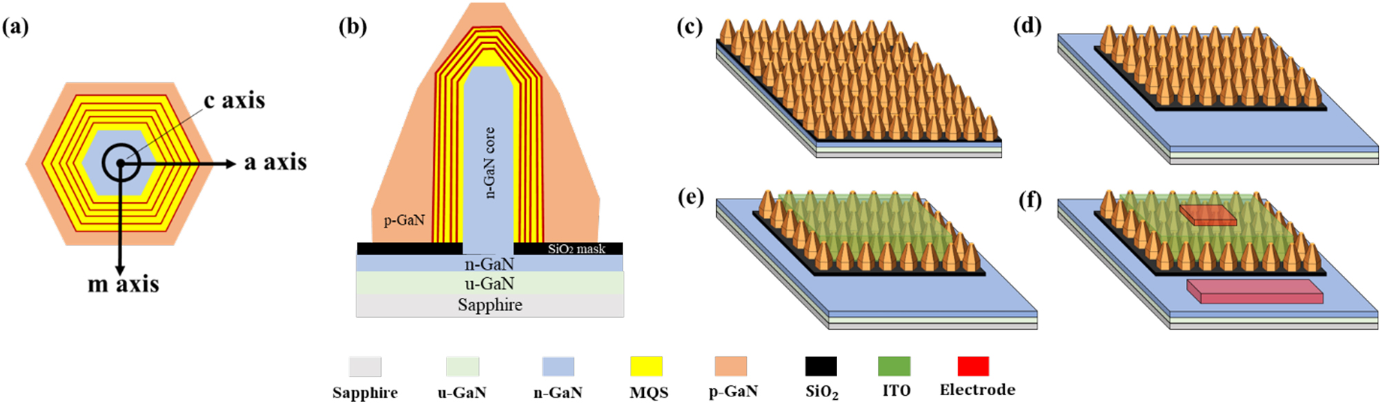 Figure 1:
Schematic of the structures and device fabrication for nanowire (NW)-based light-emitting diodes (LEDs): (a) cross-sectional view from the c-axis direction of the NW; (b) cross-section details from the m-axis direction of the NW; (c) NWs with activation inside the MOCVD chamber after growth; (d) removal of NWs in the n-electrode area and exposure of n-GaN layer by dry etching; (e) indium tin oxide (ITO) sputtering and thermal annealing; (f) deposition of Cr/Ni/Au films on the p- and n-electrodes.