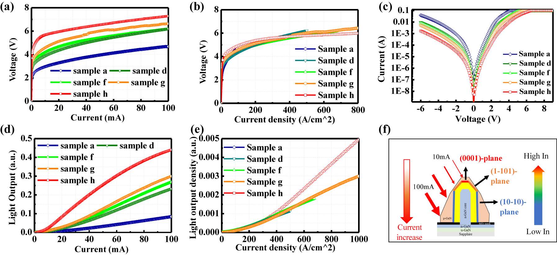 Figure 4:
I–V–L curves and schematic images of the current injection paths in the NW samples. (a) I–V characteristics in samples a, d, f, g, and h with different ITO mesa areas. (b) The voltage was replotted as a function of current density. (c) The corresponding semi-log V–I characteristics measured from −6 to 9 V. (d) The I–L characteristics in samples a, d, f, g, and h. (e) The light output was replotted as a function of current density. (f) The schematic diagram of the emission surface changed depending on the current injection value and the fraction of InN.