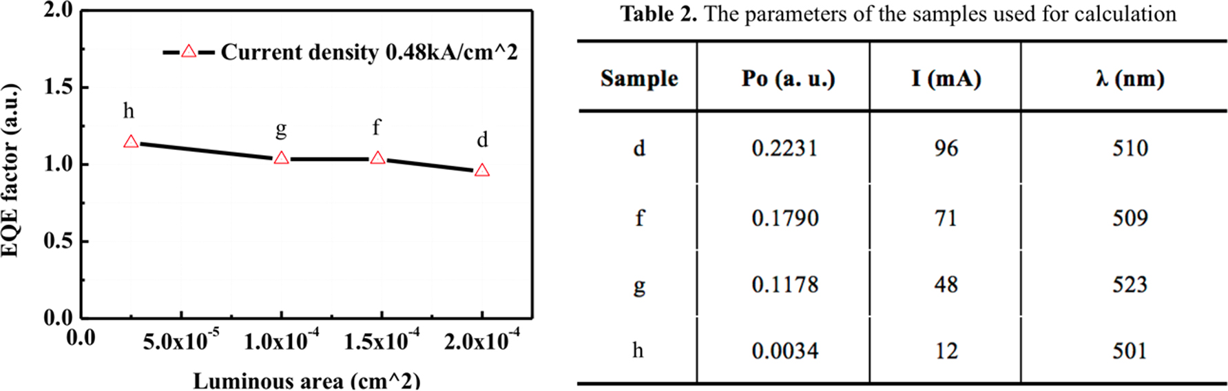 Figure 6:
Estimated EQE factor as a function of the luminous area of the samples d, f, g, and h. The parameters of photons emitted per second (P
0), current (I), and peak wavelength (λ) in Table 2 were derived from the measurement results.