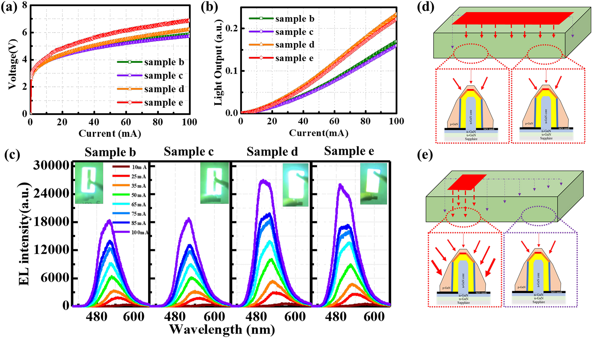 Figure 7:
I–V–L characteristics, EL spectra, and corresponding current injection paths of the samples with different types of p-electrodes. (a) I–V and (b) I–L characteristics of the samples b, c, d, and e with different p-electrode areas. (c) EL spectra of the samples b, c, d, and e under different current injections. The insets show the emission photograph at the injection current of 100 mA. Schematic diagrams of current spreading in (d) samples b, c and (e) samples d, e.