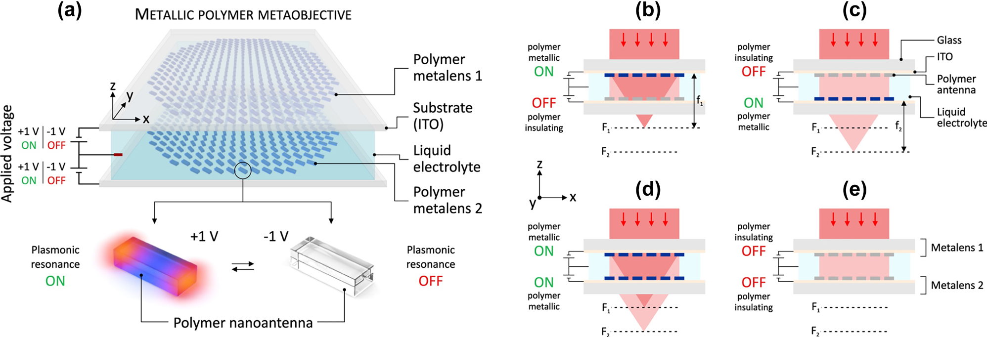 Figure 14: 
(a) Top: Schematic illustration of a metaobjective comprising two electrically switchable metalenses on ITO (indium-tin-oxide) covered substrates. The metalenses consist of electrically switchable metallic polymer nanoantennas. An electrolyte is used as separation and to allow electrochemical switching. The refractive power of the polymer metalenses is switched ON or OFF on demand via an applied voltage of only +1 V or −1 V, respectively. Bottom: The electrical switching is based on a reversible metal-to-insulator transition of the metallic polymer. A voltage of +1 V turns polymer nanoantennas metallic and their plasmonic resonance ON. A voltage of −1 V switches the polymer nanoantennas into an insulating state and their plasmonic resonance OFF. (b)–(e) Depending on the individual voltage applied to the polymer metalenses, four different states become possible. (b) (metalens 1: ON, metalens 2: OFF): focus at F1. (c) (OFF, ON): focus at F2. (d) (ON, ON): focus at F1 and F2. (e) (OFF, OFF): no focus. Reproduced with permission from Ref. [133]. Copyright © 2022, The Author(s).
