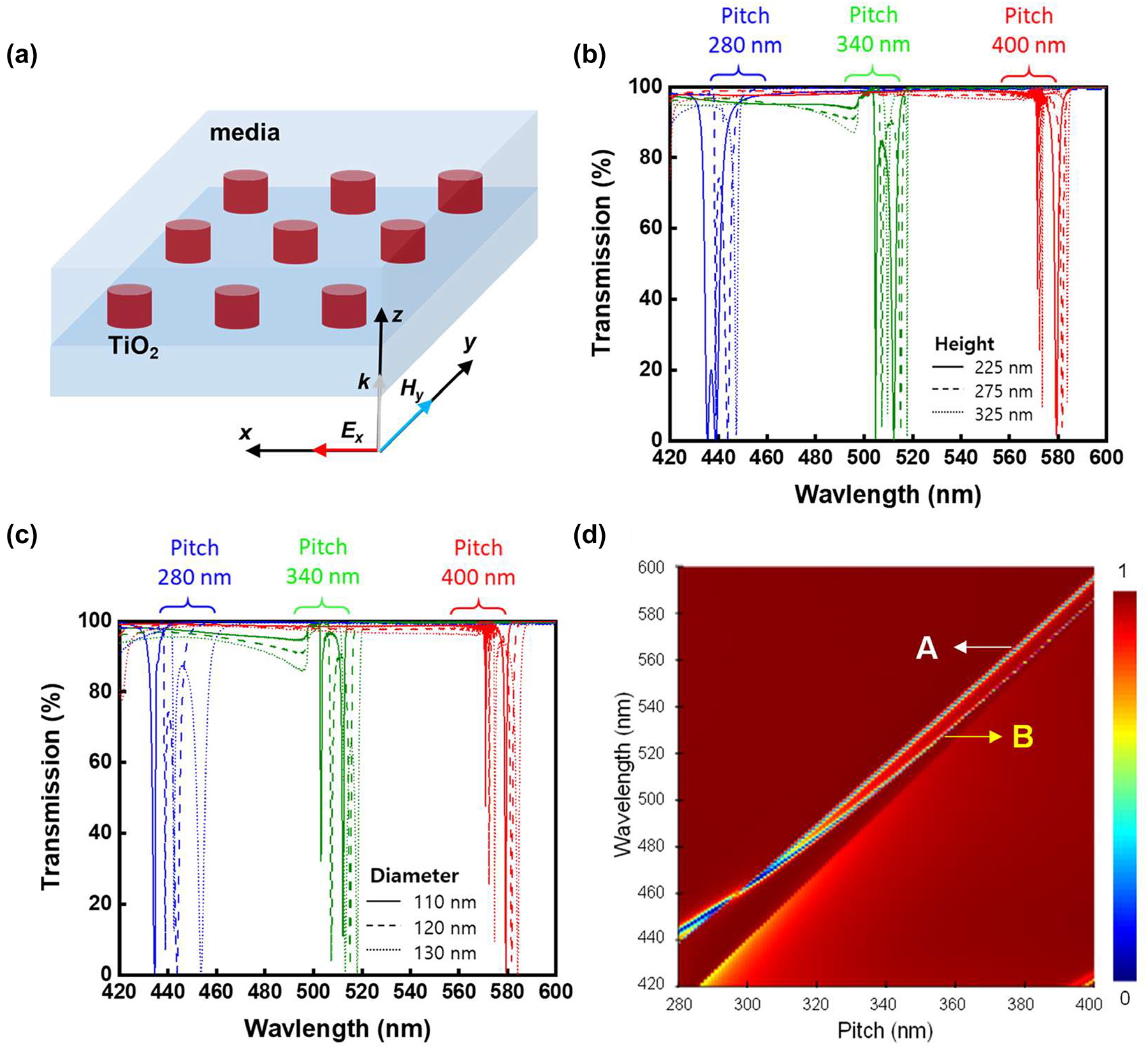 Figure 1: 
Simulation results of TiO2 nanodiscs completely embedded in uniform media with different indices. (a) Schematic of completely embedded TiO2 nanodiscs for the optical simulation. (b) Simulated transmittance spectra of TiO2 nanodiscs with different pitches and heights, at a fixed diameter of 120 nm. (c) Simulated transmittance spectra of TiO2 nanodiscs with different pitches and diameters, at a fixed height of 275 nm. (d) Transmittances versus pitch of the completely embedded TiO2 nanodiscs with a diameter of 120 nm and thickness of 275 nm.
