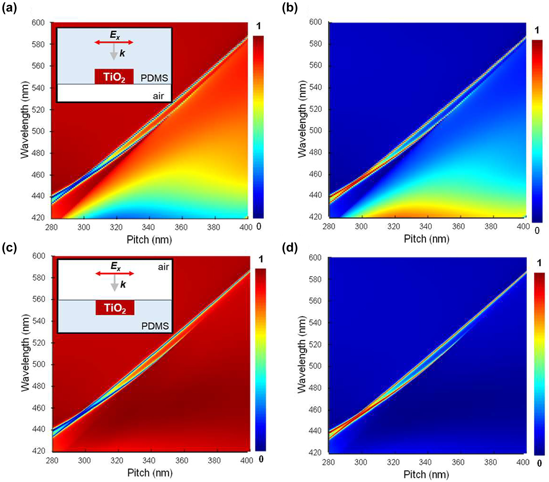 Figure 3: 
Asymmetric media structure of partially embedded TiO2 nanodiscs in PDMS with a diameter of 120 nm and thickness of 275 nm for Rayleigh anomaly resonance. (a) Transmittance and (b) reflectance spectra versus pitch of the TiO2 nanodiscs with light injected from the PDMS side and transmitted through air. (c) Transmittance and (d) reflectance spectra versus pitch of the TiO2 nanodiscs with light injected from air and transmitted through PDMS. Insets of panel (c) and (d) show the schematics of simulated TiO2 nanodisc structures.
