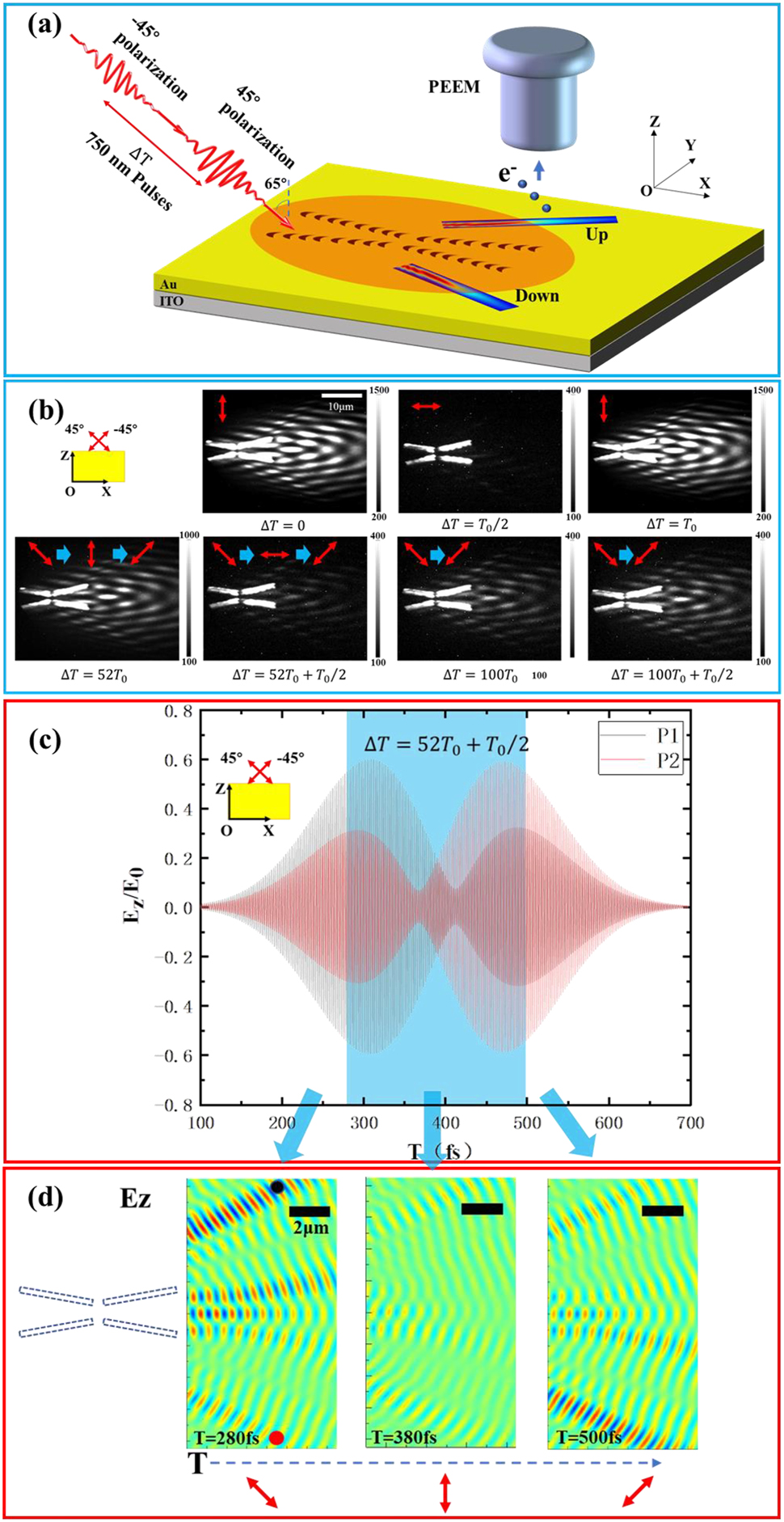 Figure 3: 
Ultrafast active control of Bessel SPP pulses. (a) Schematic diagram of the ultrafast control of Bessel SPP pulses by the composite catenary structure under the illumination of two time-delayed 750 nm pulses. (b) Time-resolved PEEM images of the composite catenary structure under different time delays of the two 45° polarized and −45° polarized pulses. The vector diagrams in (b) indicate the evolution of the different instantaneous polarization states. (c) Simulated temporal evolution of the near field of Bessel SPP beams at positions P1 and P2 as indicated in the (d). (d) The instantaneous near-field distribution of the Bessel SPP beams at different moments. Positions P1 (black dot) and P2 (red dot) are in the transmission path of the main lobe of Bessel SPP beams at Y = ±8 μm in (d). The vector diagram of the instantaneous polarization direction of the incident light is at the bottom in (d). The blue shaded area represents the time range of Bessel SPP beams excitation by the overlapped region of the two laser pulses. The black dotted frame in (d) indicates the position of the composite catenary structure.
