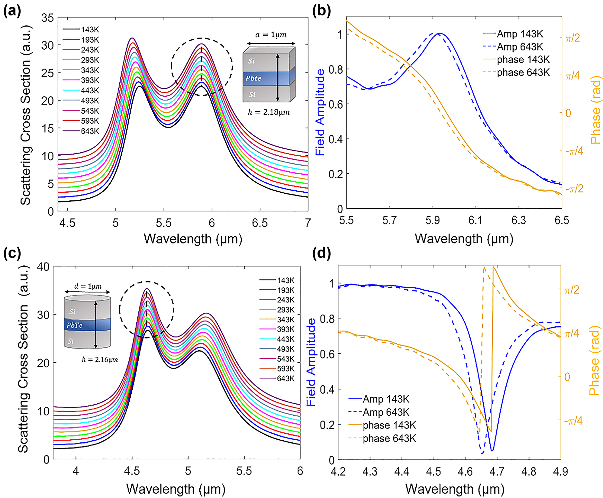 Figure 6: 
Disk and cubic multilayer hybrid resonators. (a) Scattering spectra of a cubic resonator demonstrating pinned resonance wavelength behavior across the 143 K–643 K temperature range. The spectra are vertically shifted along the y-axis for visibility. The hybrid cubic resonator dimensions are h
Si,1 = 0.92 µm, h
PbTe = 0.34 µm and h
Si,2 = 0.92 µm, while the side is a = 1 µm. The spectra demonstrate temperature independent behavior for the first mode (dashed circle). (b) Reflection amplitude and phase for T = 143 K (blue) and T = 643 K (orange), exhibiting minor variations in both the phase and amplitude for the two extreme temperatures. (c) Hybrid disk scattering spectra, demonstrating temperature independent behavior for the second mode (dashed circle). The spectra are vertically shifted along the y-axis for visibility. The disk dimensions are h
Si,1 = 0.96 µm, h
PbTe = 0.24 µm and h
Si,2 = 0.96 µm, while the radius is r = 500 nm. (d) Transmission amplitude and phase around the second (ED) mode. Minor variations in both amplitude and phase are visible.
