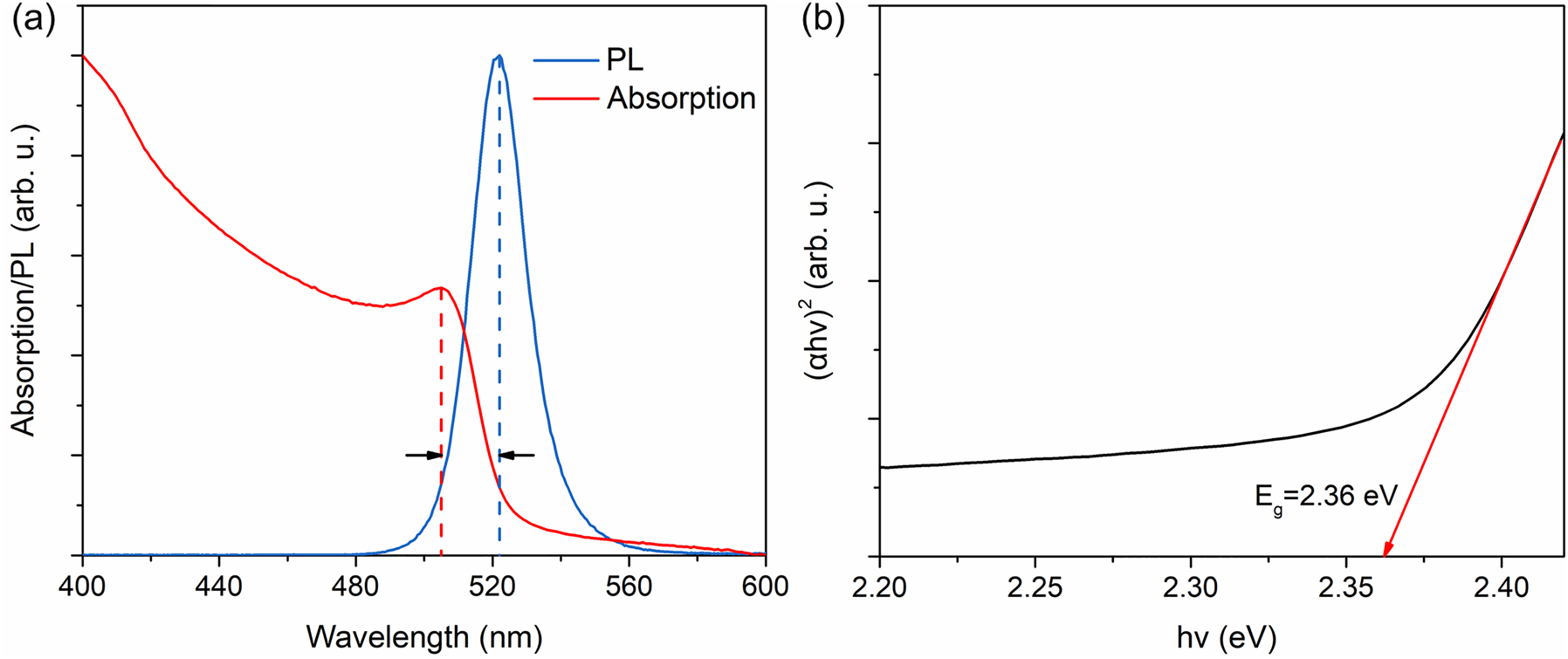 Figure 2:
Optical properties of CsPbBr3 NCs. (a) PL spectrum, UV–vis absorption spectrum of the CsPbBr3 NCs film and their relative positions in wavelength. (b) Tauc plot of the UV–vis absorption spectrum (Figure 2(a)) and calculation of the band gap energy. The band gap energy refers to the intersection of the red line and the x-axis, which is 2.36 eV.