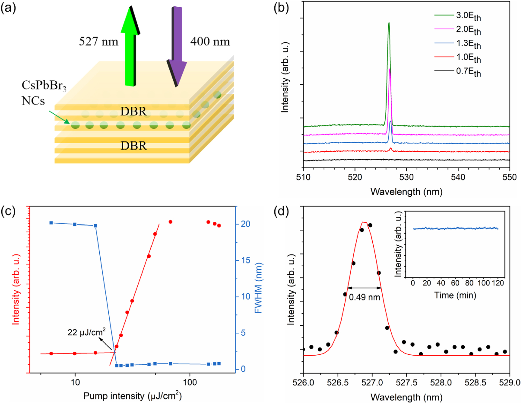 Figure 3:
Diagram and lasing properties of CsPbBr3 NC VCSEL. (a) Schematic diagram of the CsPbBr3 NC VCSEL. The purple arrow refers to the pump source (400 nm). The green arrow refers to the output lasing (527 nm). (b) Evolution of the emission spectra with increasing pump intensity of the CsPbBr3 NC VCSEL. (c) L-L curve for the CsPbBr3 NC VCSEL, showing a lasing threshold at 22 μJ/cm2, which is defined by the intersection of two red lines. The blue squares correspond to the variation of the FWHM of the emission spectra with pump intensity. (d) The lasing spectrum (black dots) at a pump intensity of 1.1E
th. The spectrum can be fitted with a Gaussian curve (red curve). The inset shows the stability characterization of the CsPbBr3 NC VCSEL under 1.1E
th.