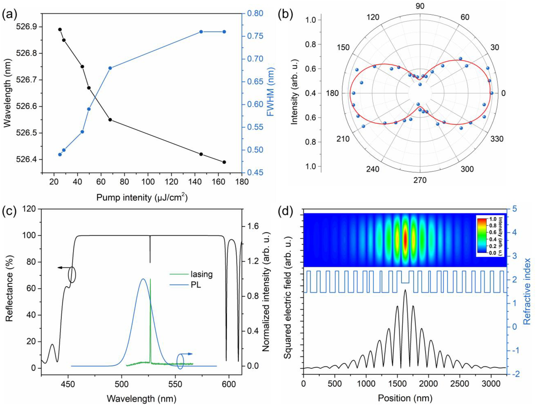 Figure 4:
Laser characteristics and optical field distribution of CsPbBr3 NC VCSEL. (a) Pump intensity-dependent lasing peak wavelength and FWHM. (b) Normalized lasing peak intensity versus polarization angle. Blue dots refer to experimental data, while the red line refers to fitted data. (c) The measured lasing spectrum, PL spectrum and the calculated reflection spectroscopy of the CsPbBr3 NC VCSEL. (d) The stimulated cross-sectional squared electric field distribution versus refractive index of the CsPbBr3 NC VCSEL. The top inset represents the corresponding stimulated optical field distribution.