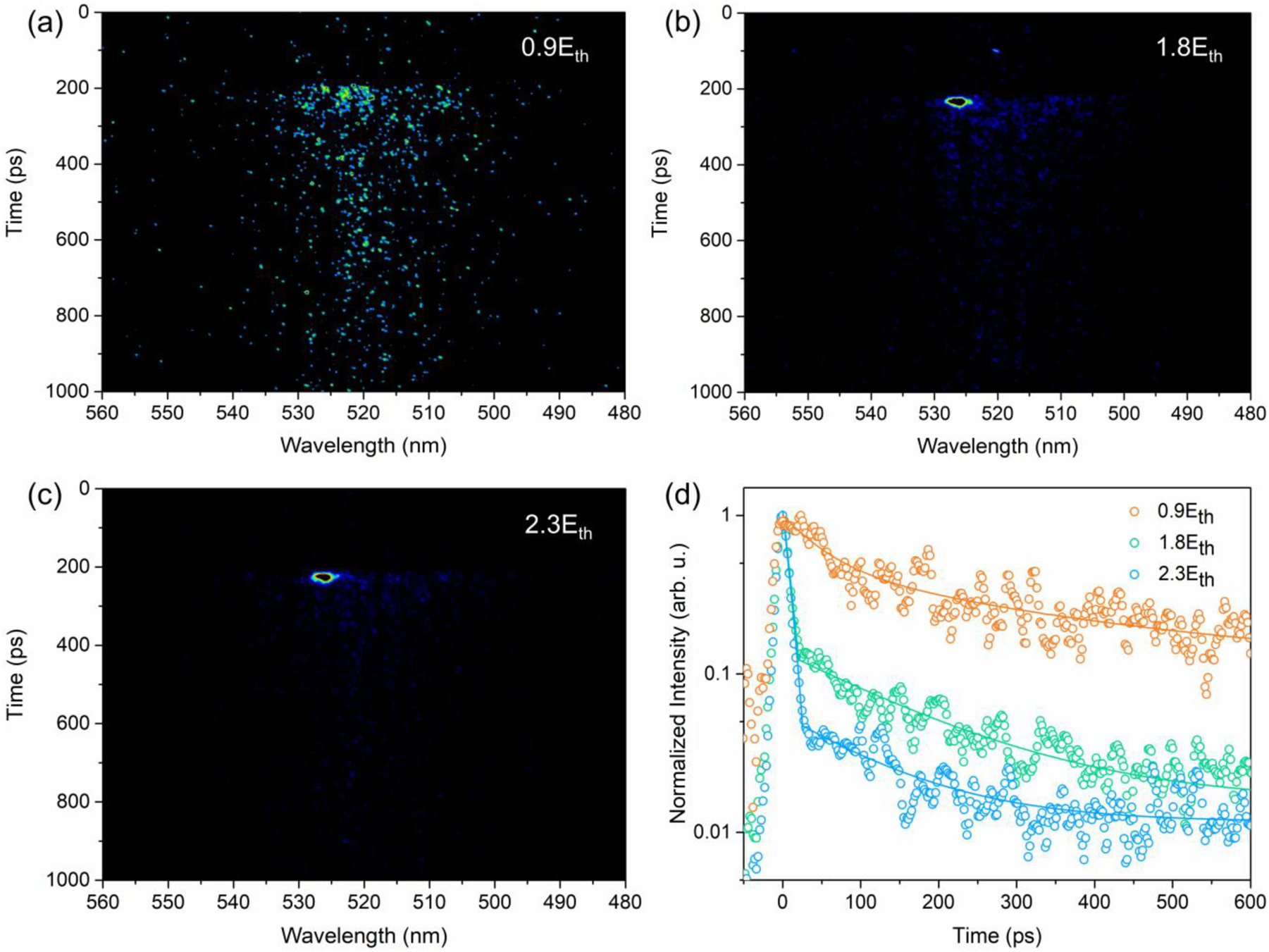 Figure 5:
Carrier dynamics of CsPbBr3 NC VCSEL. (a–c) Streak camera images of the CsPbBr3 NC VCSEL under various pump intensities. The corresponding pump intensities are displayed at the top-right of the graphs. (d) Pump intensity-dependent TRPL decay curves of the VCSEL. The hollow dots correspond to the experimental data. The curves correspond to the fitting results.
