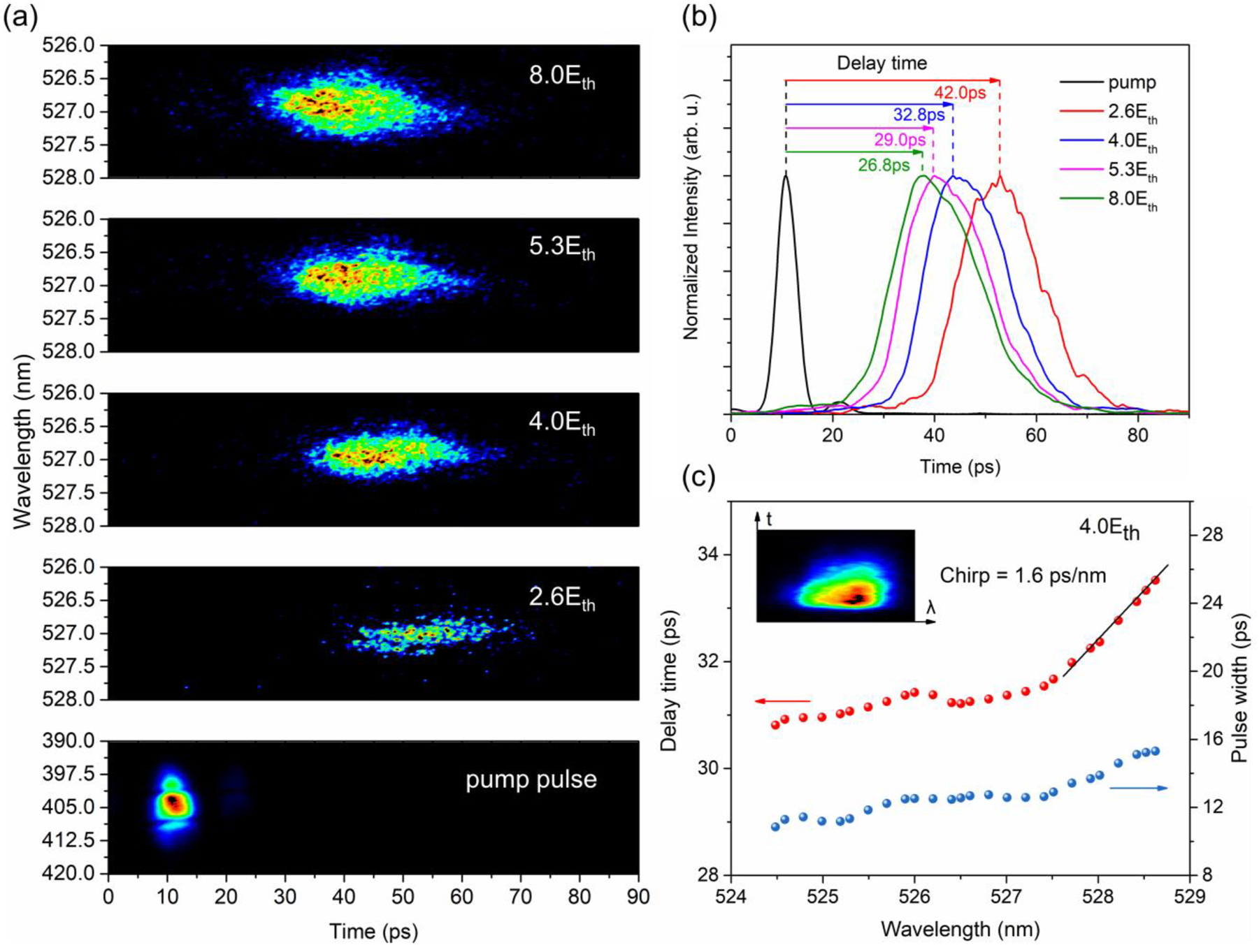 Figure 6:
Gain-switching characteristics of CsPbBr3 NC VCSEL. (a) Temporally- and spectrally-resolved streak camera images of the VCSEL for various pump intensities above the lasing threshold and the 400 nm pump pulse. The measured pump pulse width is affected by the resolution limit of the streak camera. Therefore, the figure does not represent the actual pump pulse width. (b) Spectrally integrated output lasing pulse waveforms and delay time under different pump intensities, which is extracted from Figure 6(a). (c) Delay time and pulse width of the laser outputs under different wavelengths with a pump intensity of 4.0E
th, which is extracted from the streak camera image (the inset).