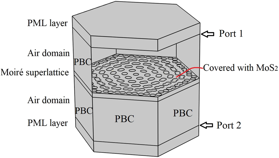 Figure 2:
The simulation domain and related settings in the Comsol Multiphysics. The unit cell of moiré superlattice covered with a MoS2 monolayer is placed in the vacuum environment. The perfect matched layers (PML) are vacuum, and the periodic boundary conditions (PBCs) are employed on the surrounding boundaries.