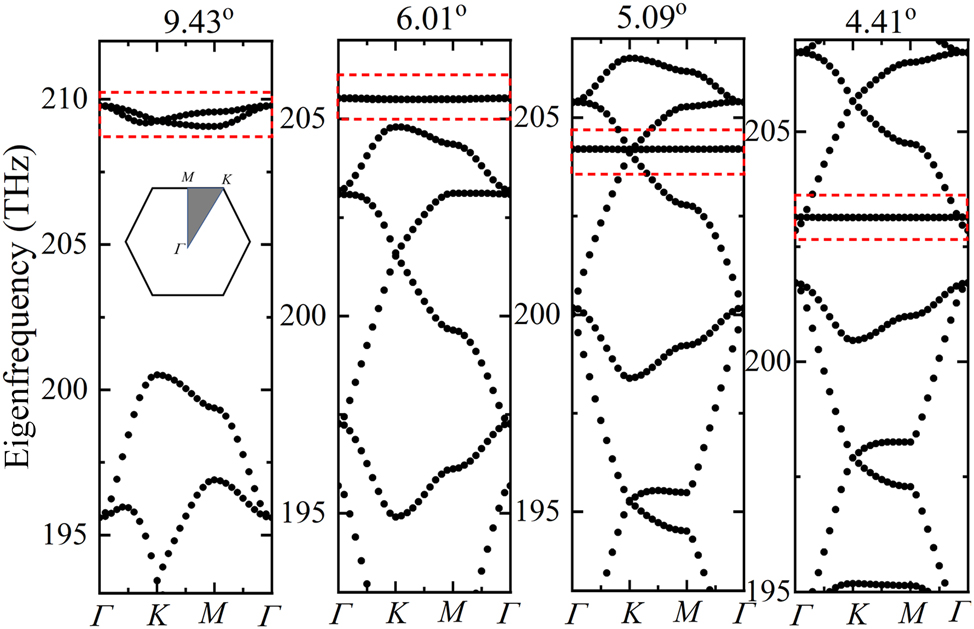 Figure 3:
Band structures of moiré superlattices formed by different twist angles. The flat bands formed by the dipole modes P
x
and P
y
are marked in dashed red box. The inset of the first figure shows the Brillouin zone.