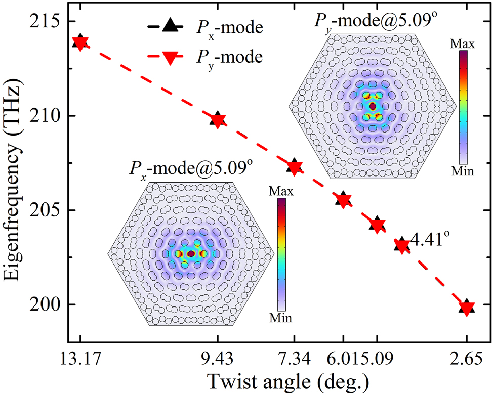 Figure 5:
Eigenfrequency analysis of dipole modes P
x
and P
y
in moiré superlattices formed by different commensurate twist angles. The typical field distribution at P
x
and P
y
are shown in the inset of figure.