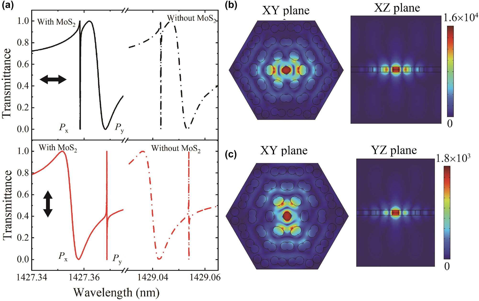 Figure 6:
Linear transmittance and field distributions. (a) The linear transmittance of the nanostructure under the x- and y-polarized incidence, respectively. The bold arrows represent the directions of the polarization, along x- or y-axis. (b) and (c) Show the field distribution at Px
and Py
modes under the x-polarized incidence, respectively. (b) XY-plane and XZ-plane, and (c) XY-plane and YZ-plane. The values of colorbar represent the local field enhancement.