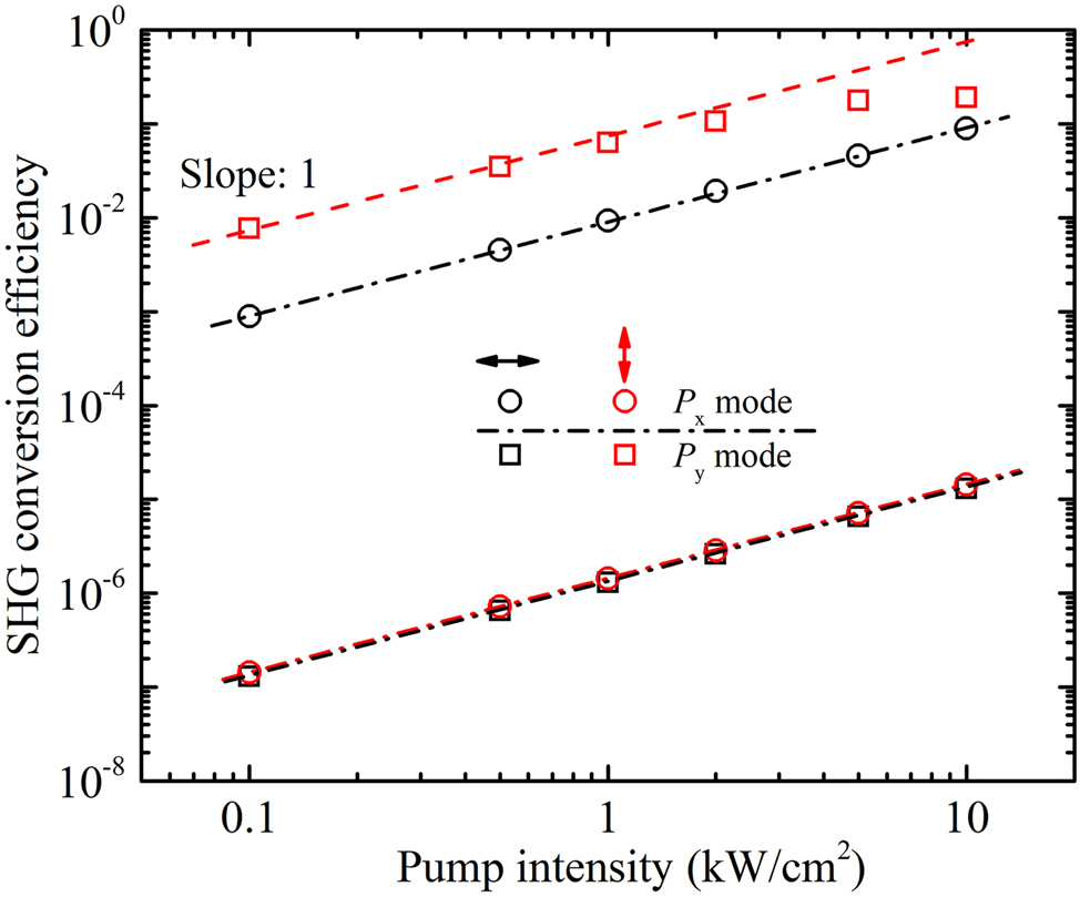 Figure 8:
SHG conversion efficiency versus the input intensity of fundamental light at the P
x
and P
y
resonance mode when the polarization of fundamental light is along the x- or y-axis, respectively.